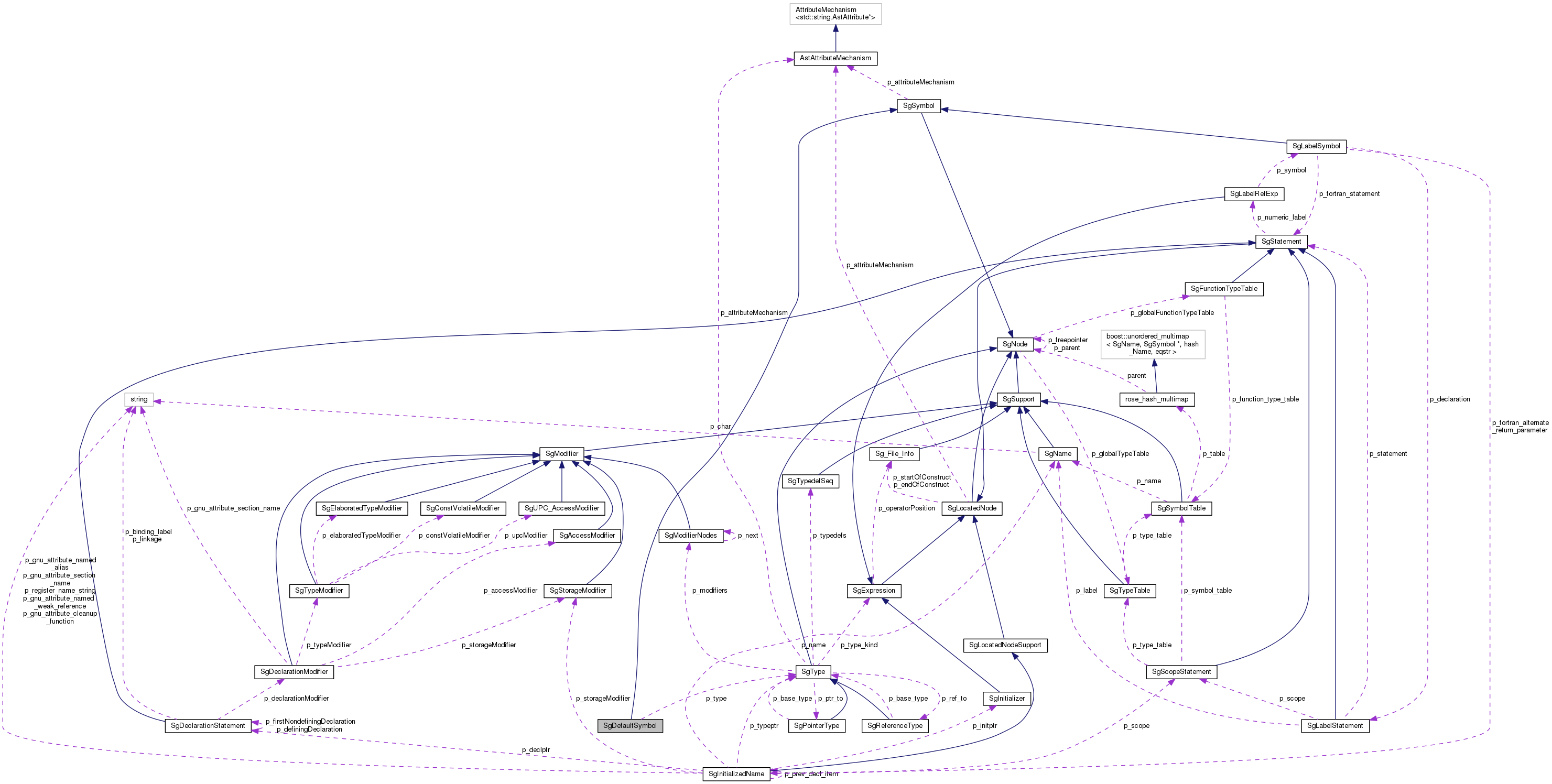 Collaboration graph