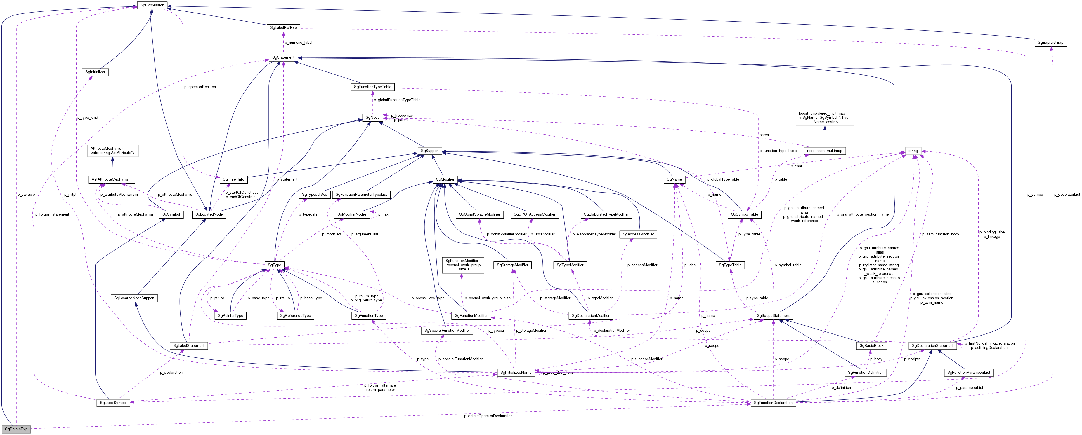 Collaboration graph