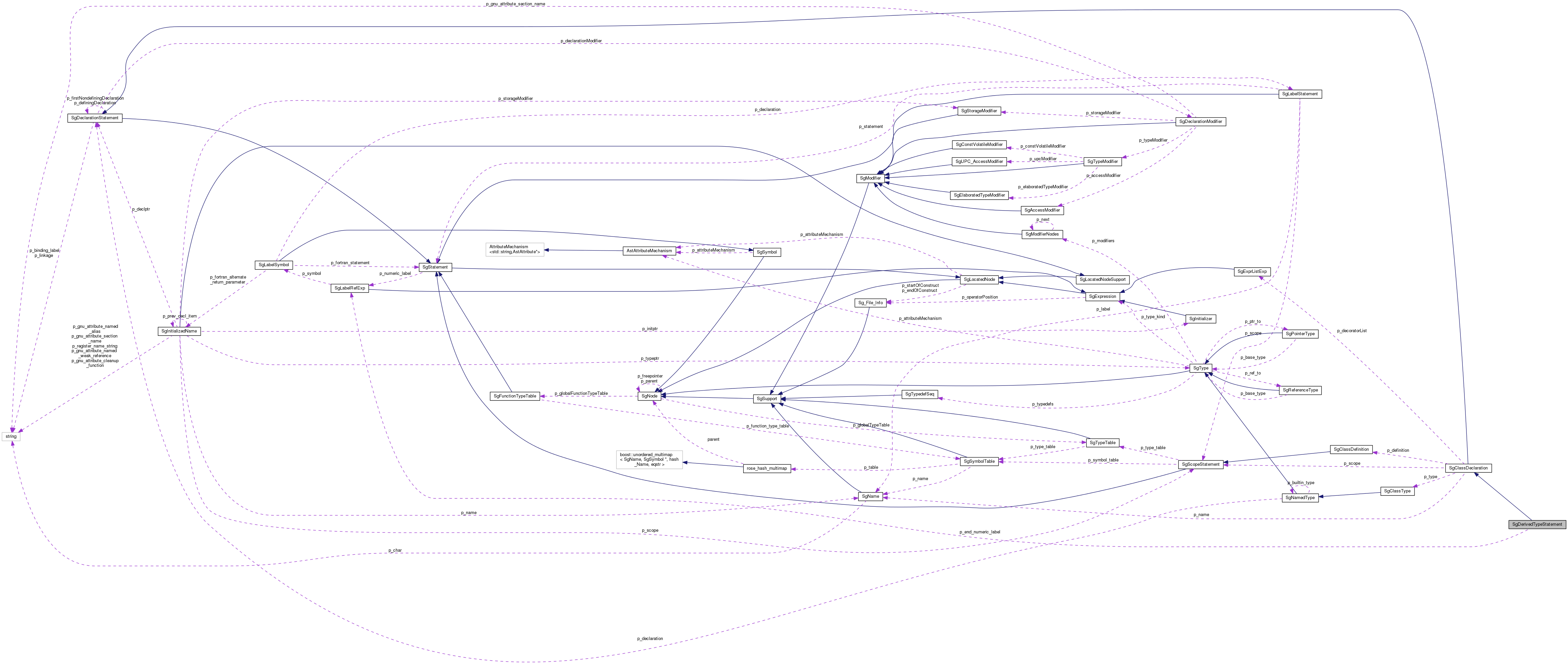 Collaboration graph