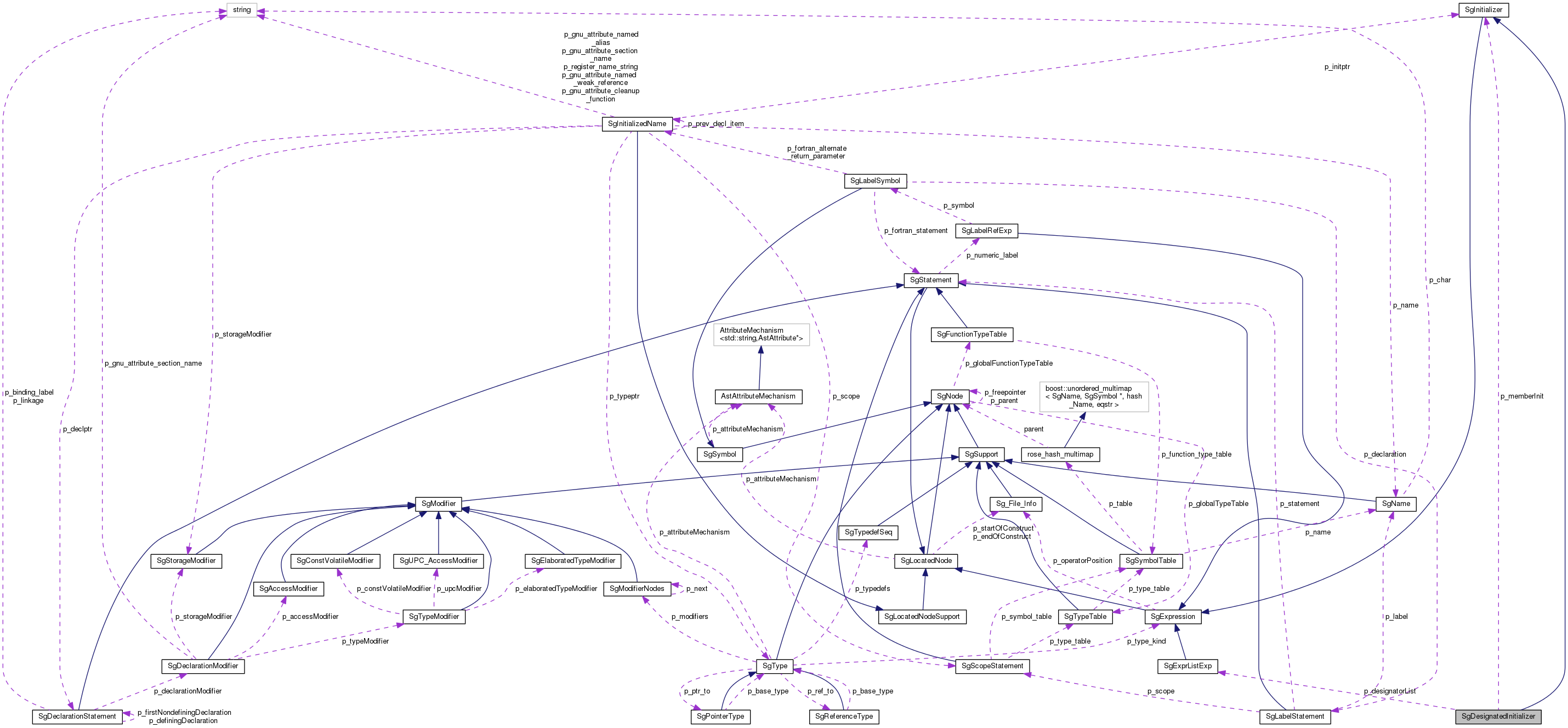 Collaboration graph