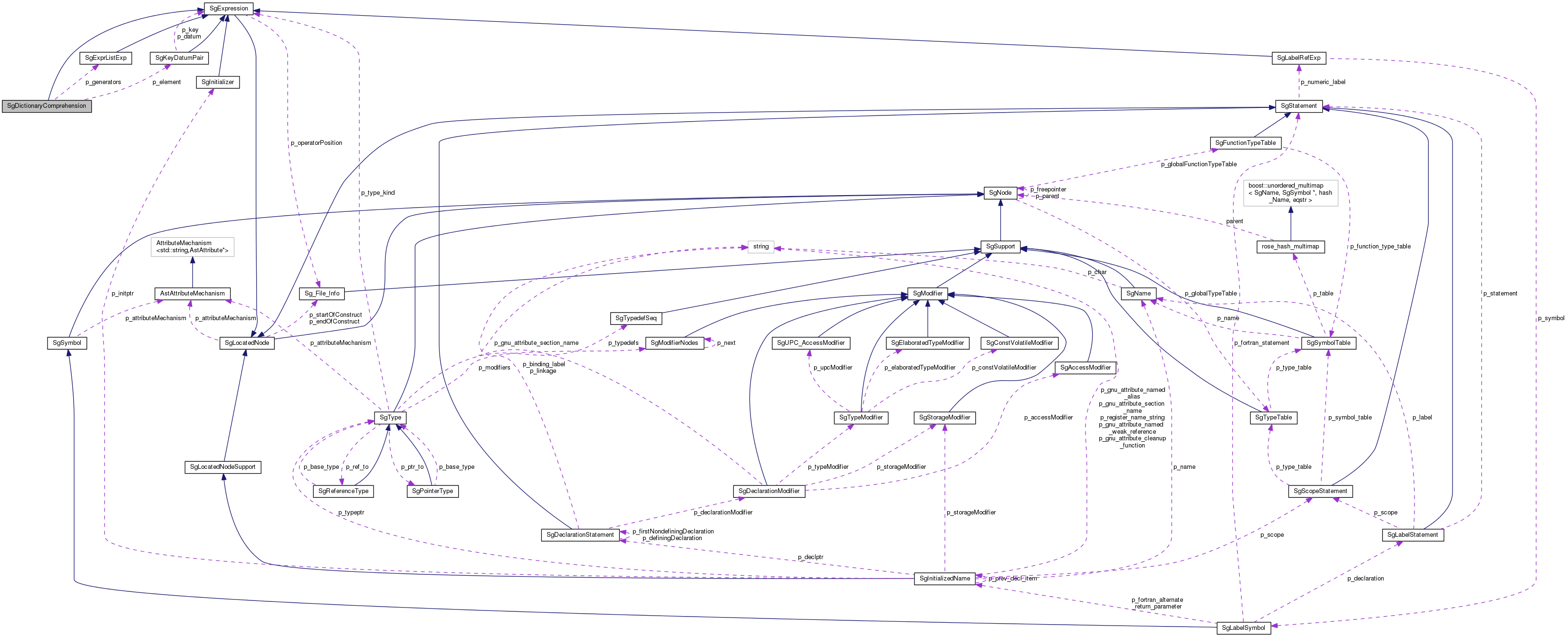 Collaboration graph