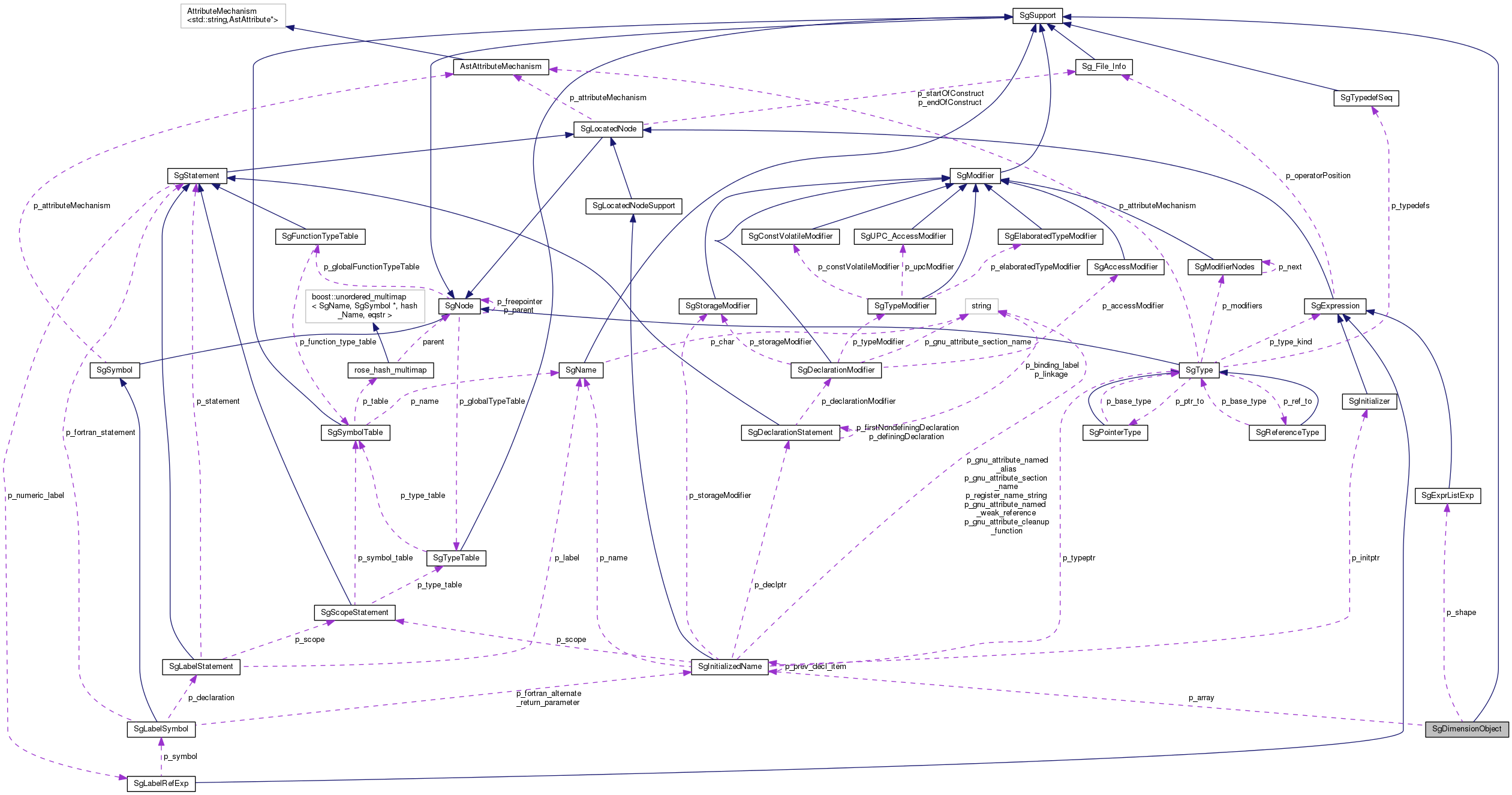 Collaboration graph