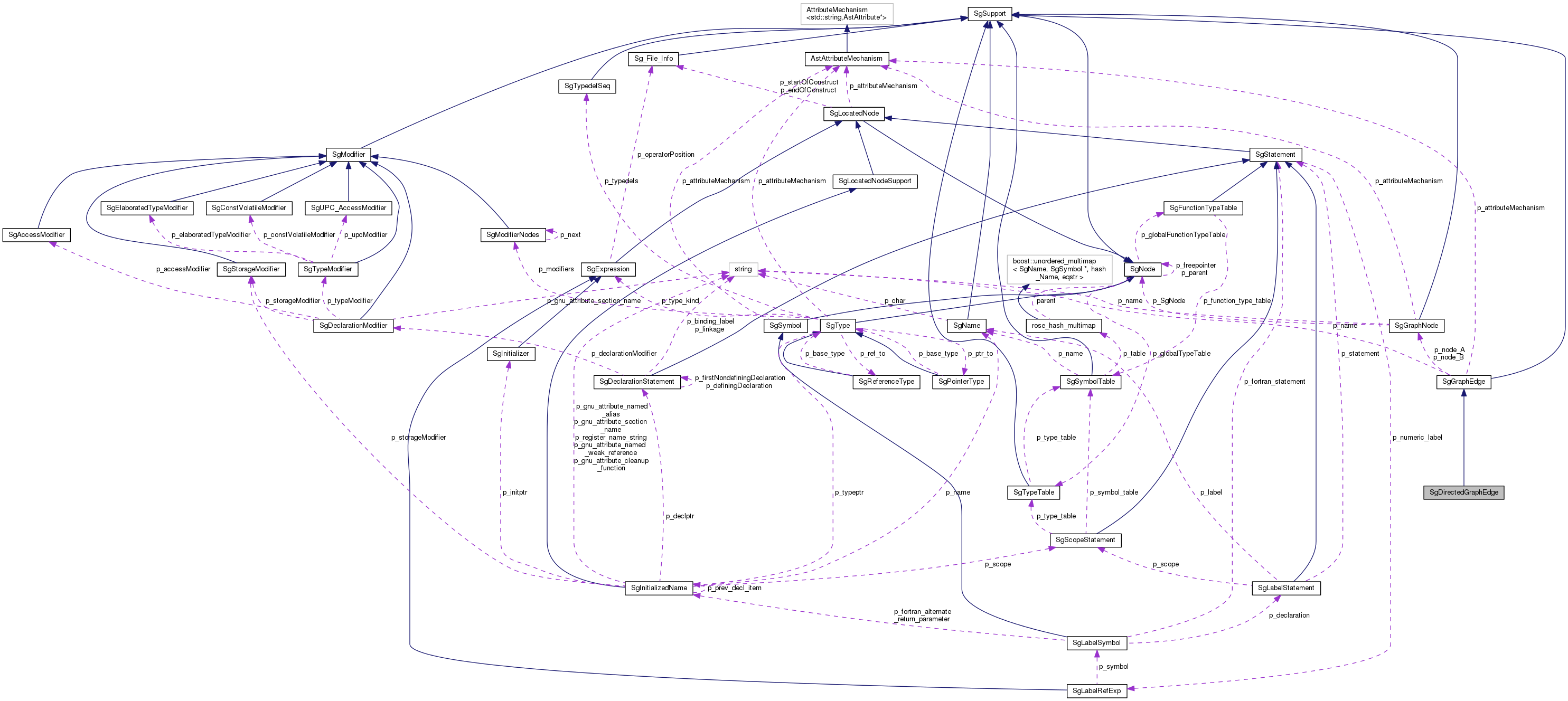 Collaboration graph