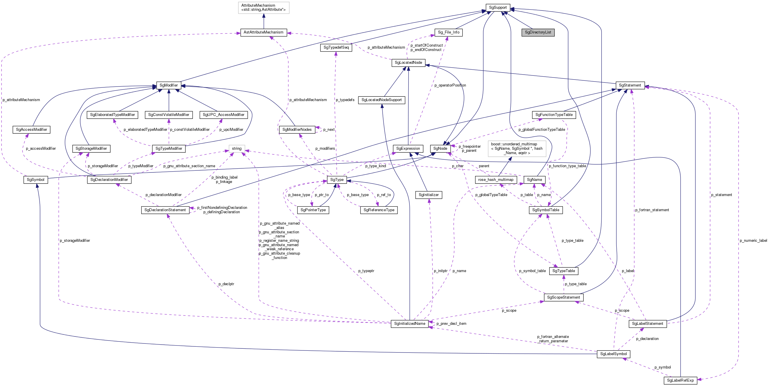 Collaboration graph