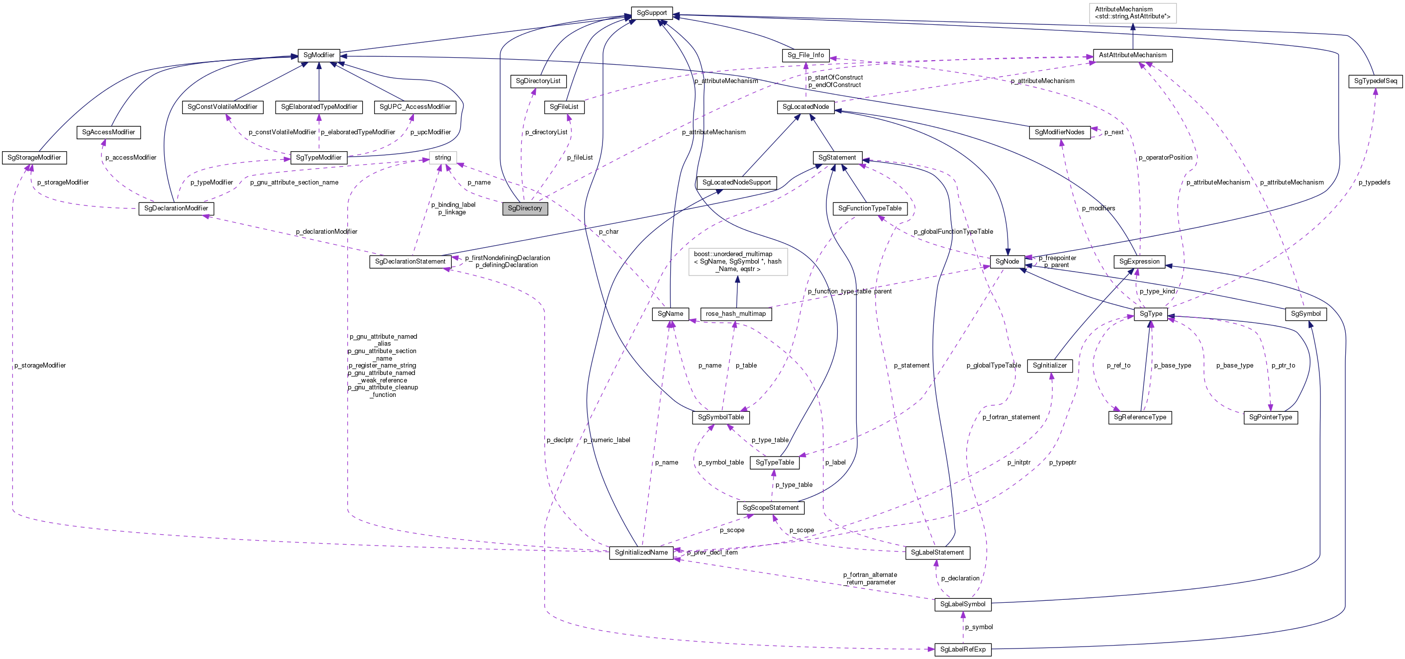 Collaboration graph