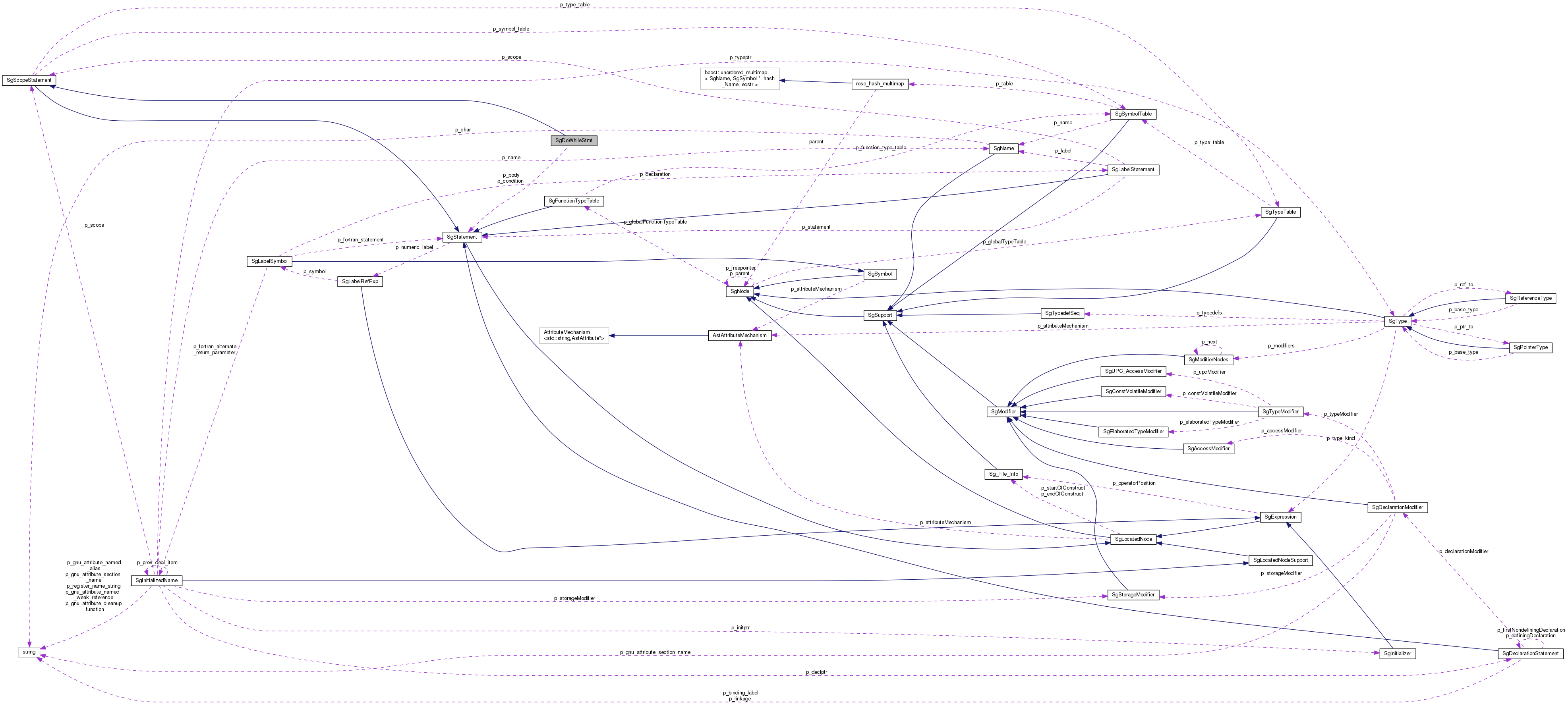 Collaboration graph