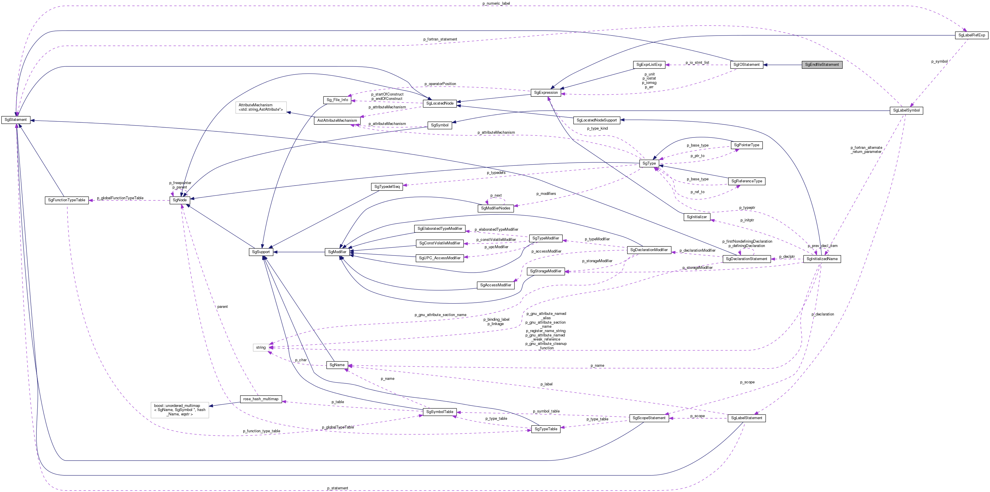 Collaboration graph