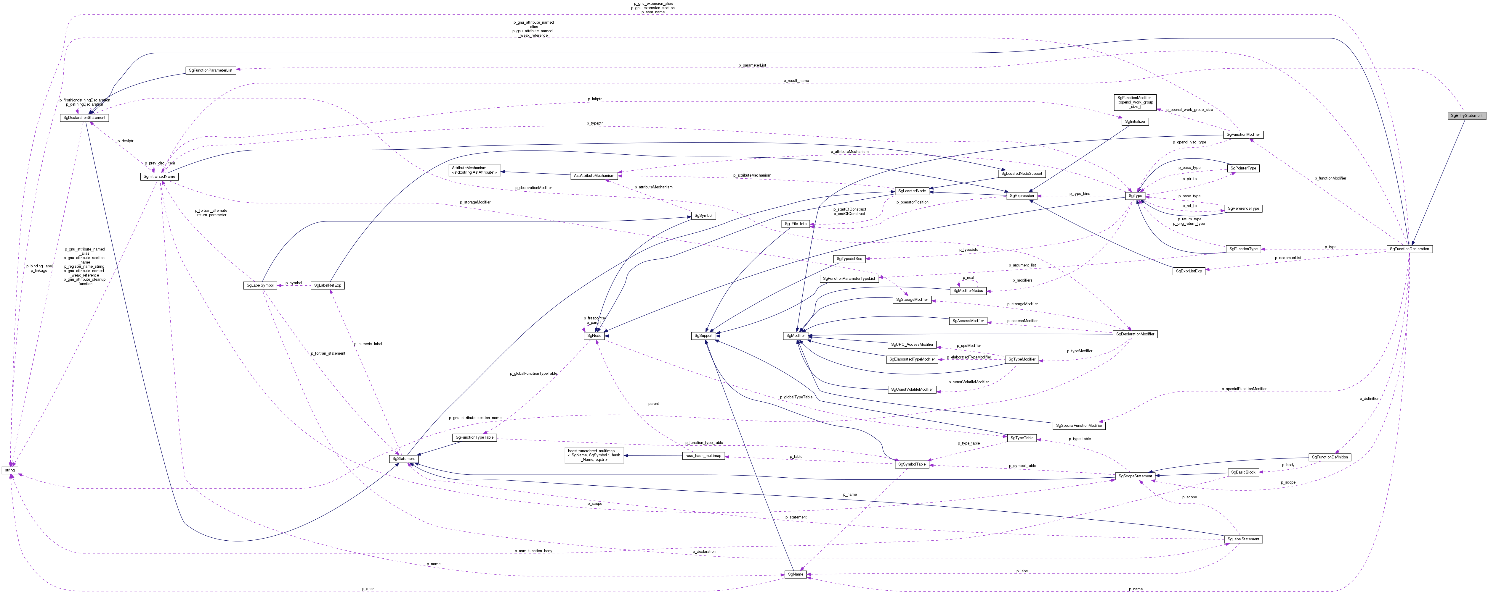 Collaboration graph