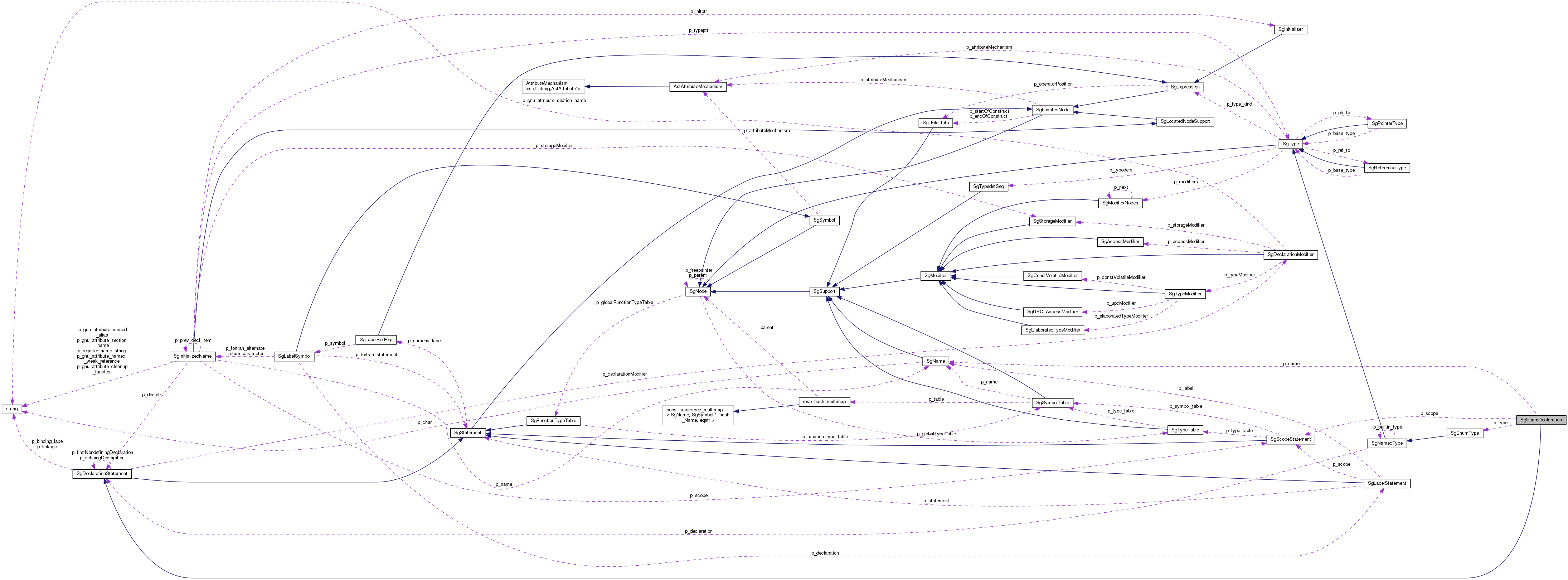 Collaboration graph