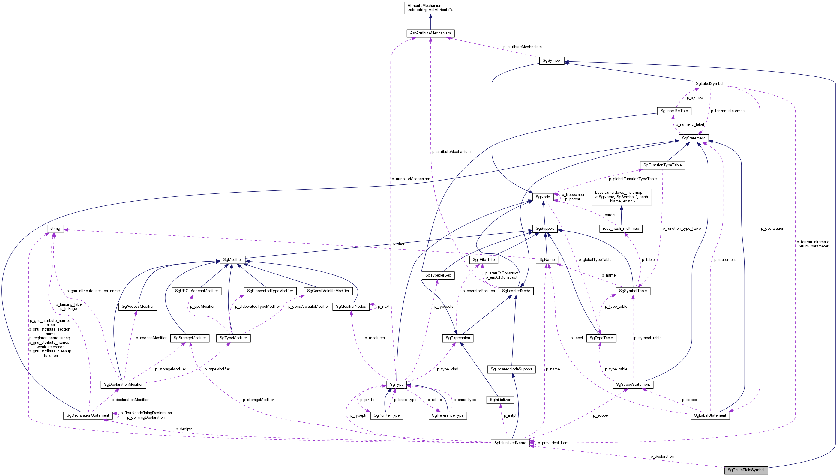 Collaboration graph