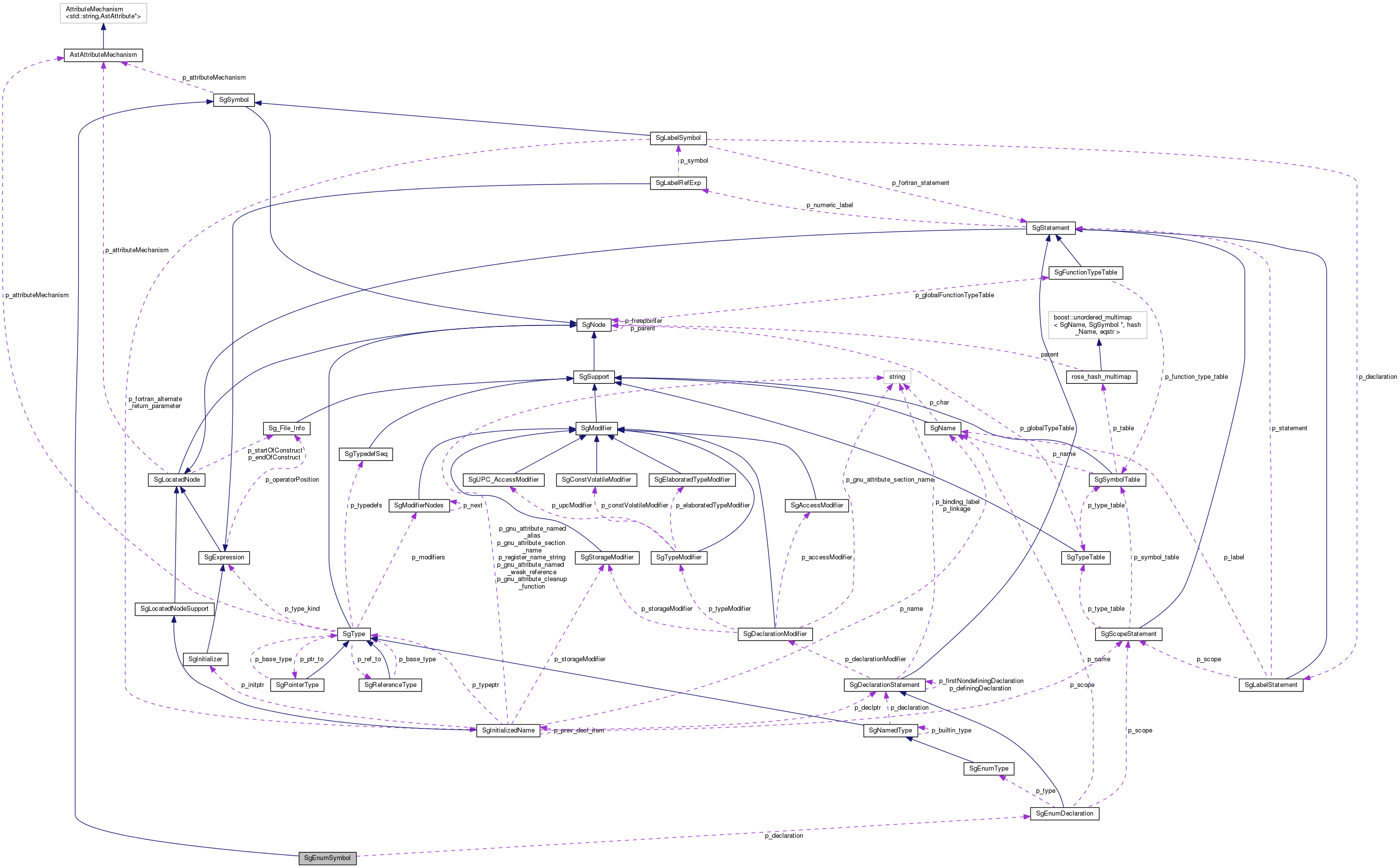 Collaboration graph