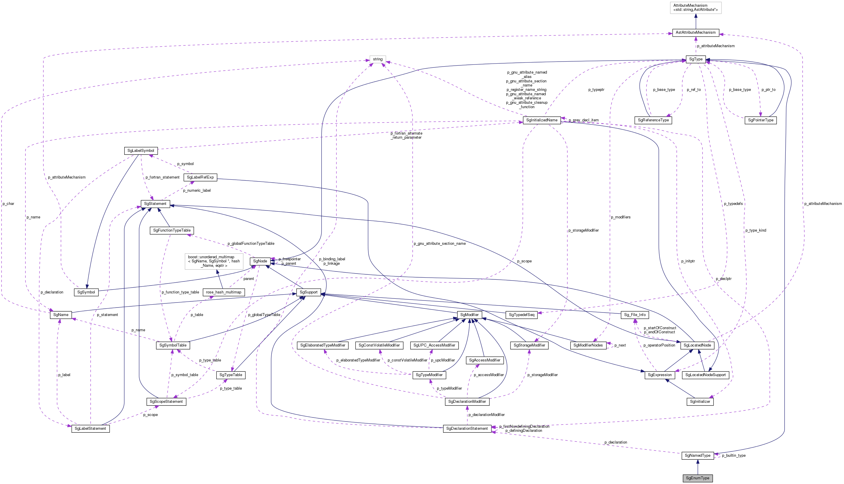 Collaboration graph