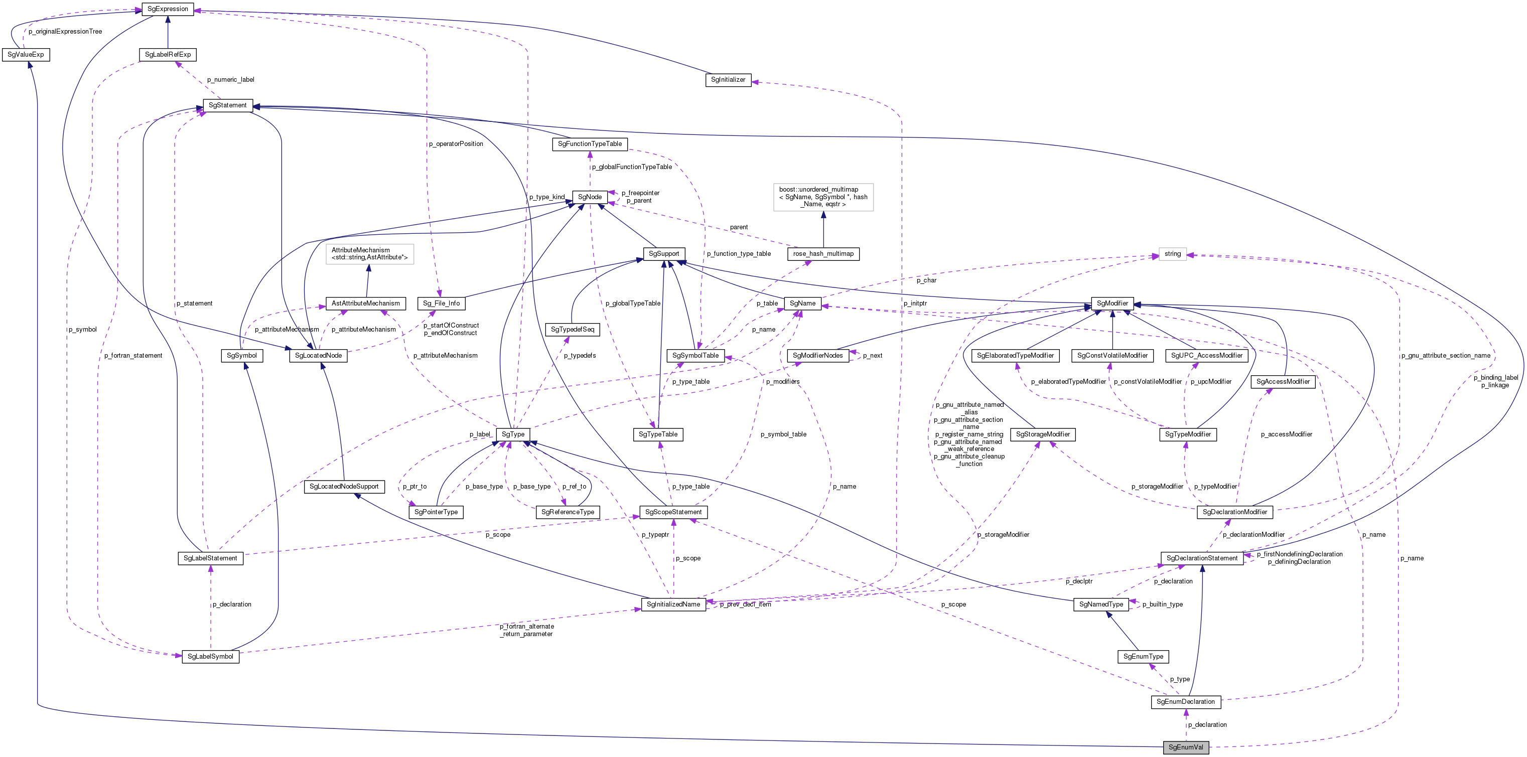 Collaboration graph