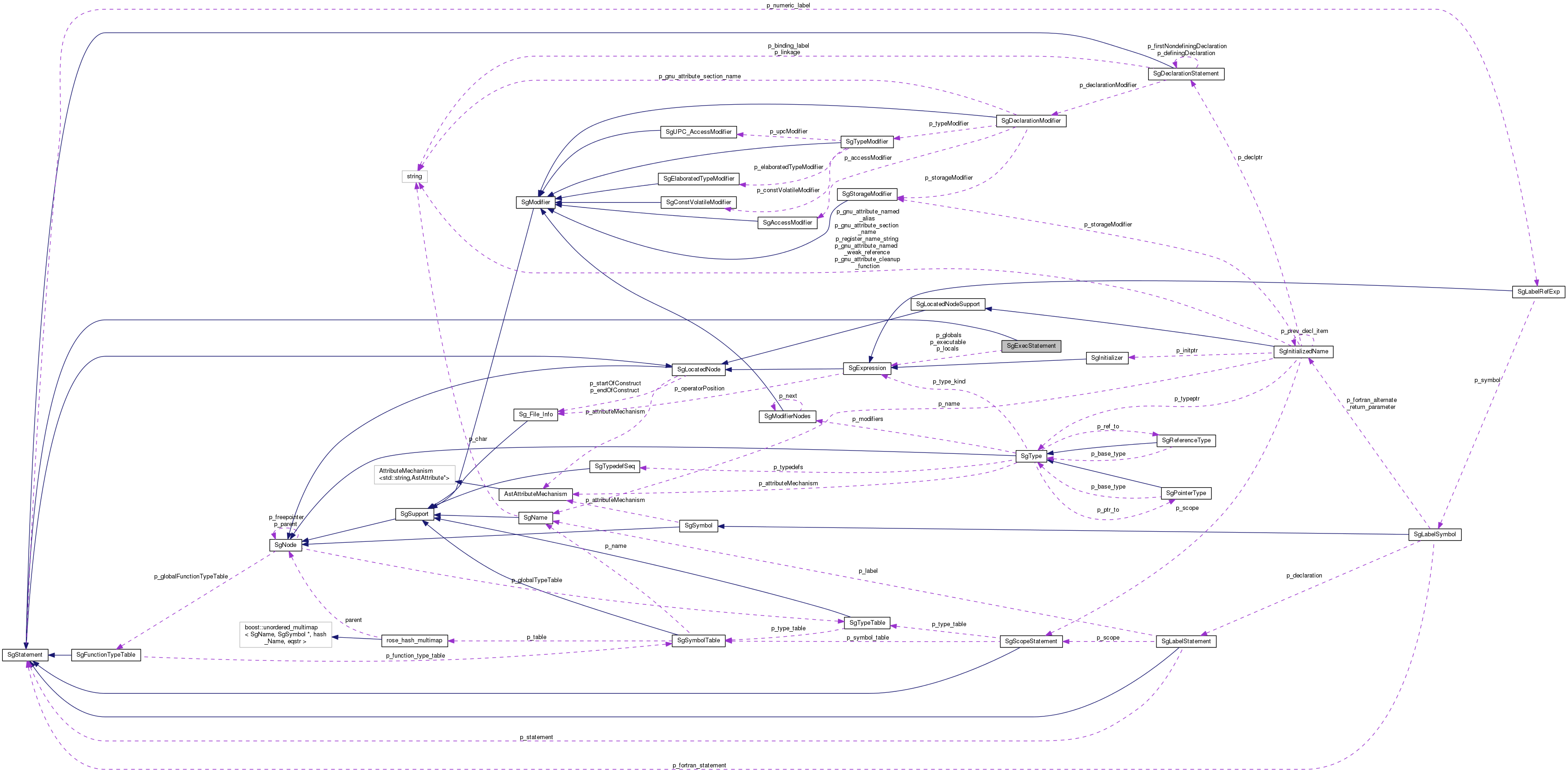 Collaboration graph