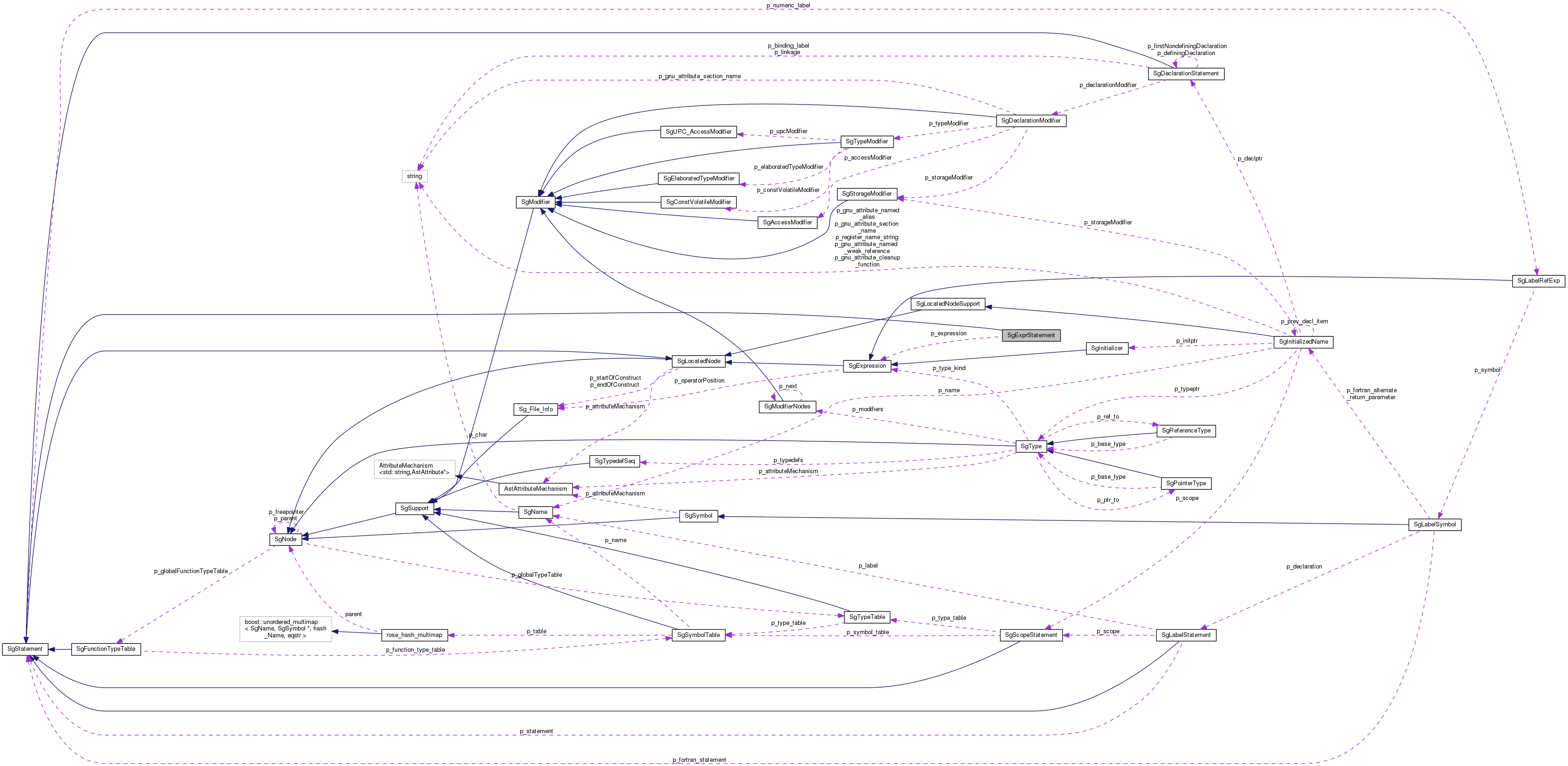 Collaboration graph