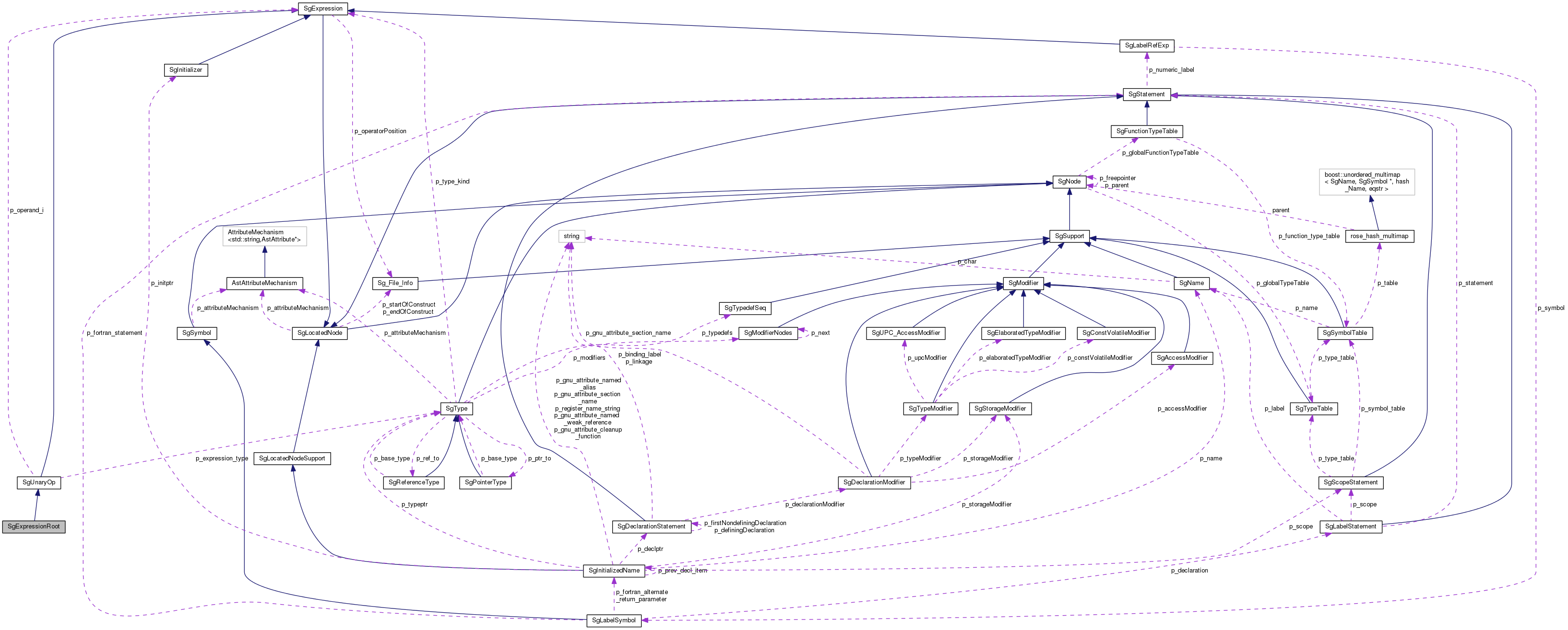 Collaboration graph