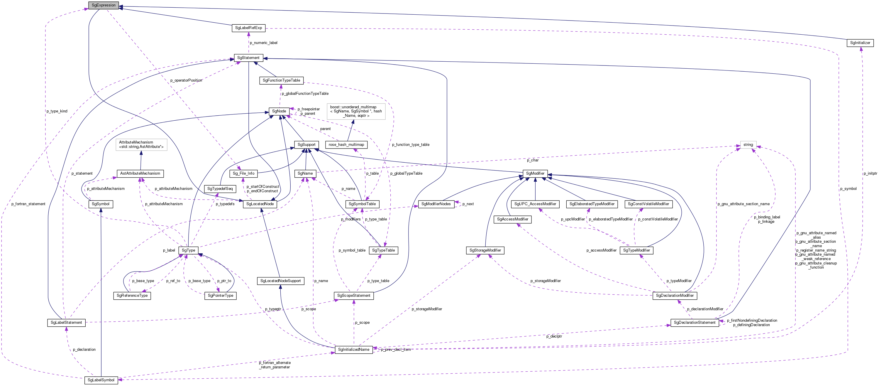 Collaboration graph