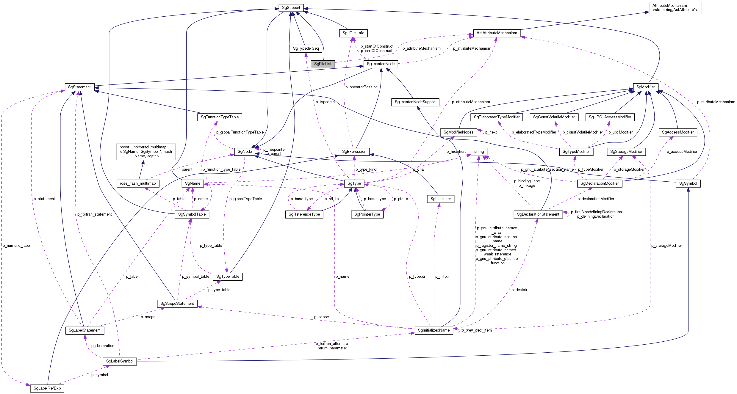 Collaboration graph