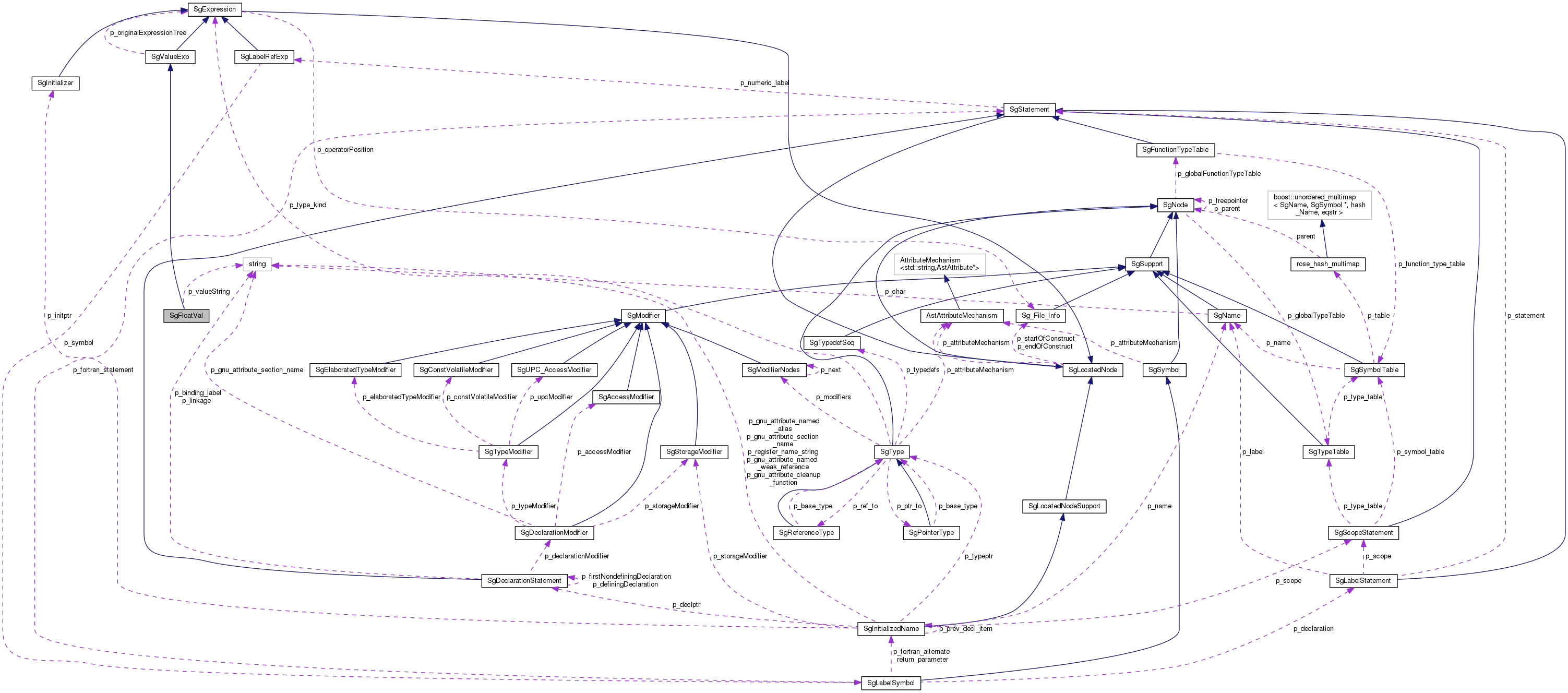 Collaboration graph