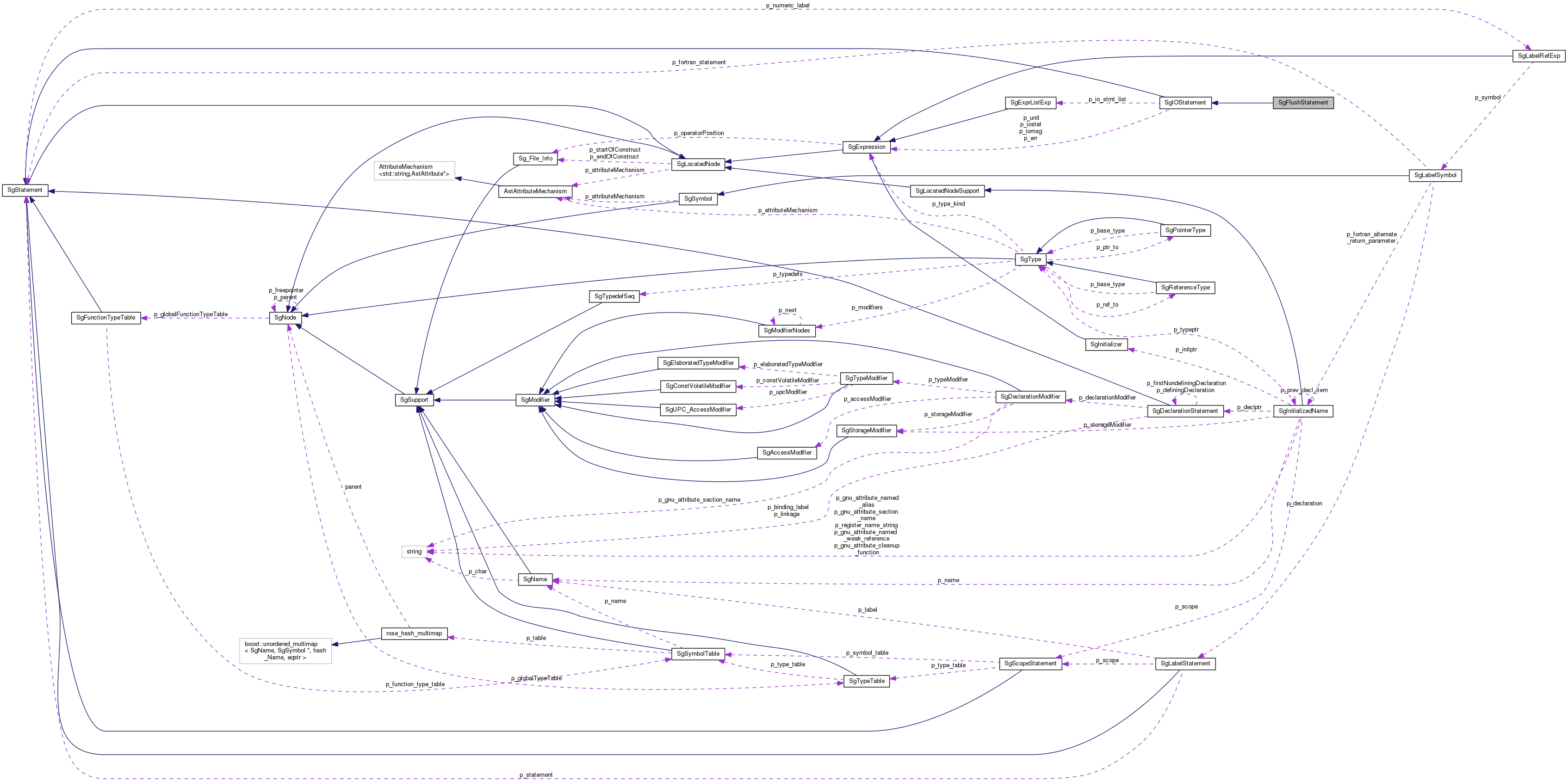 Collaboration graph