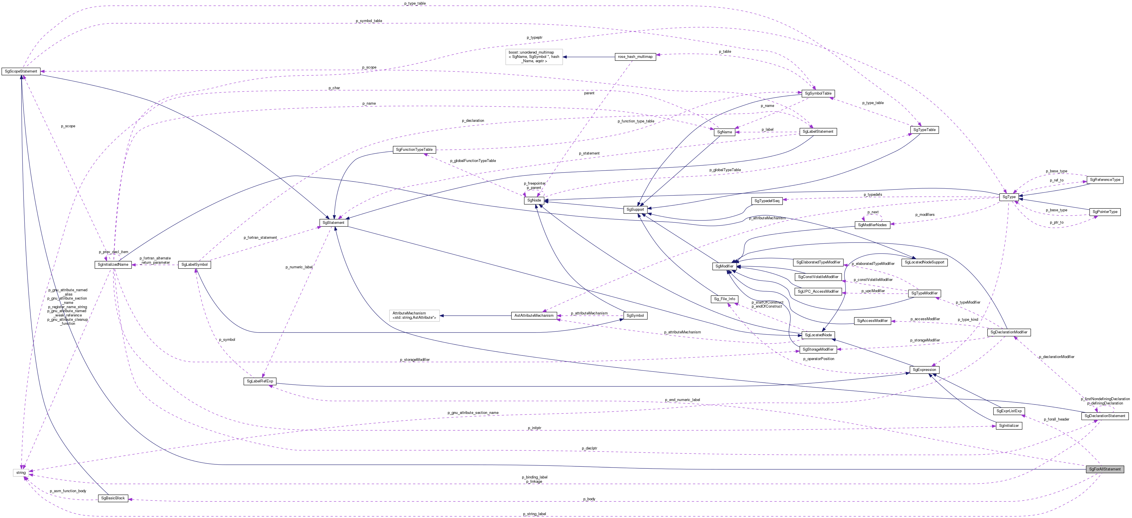 Collaboration graph