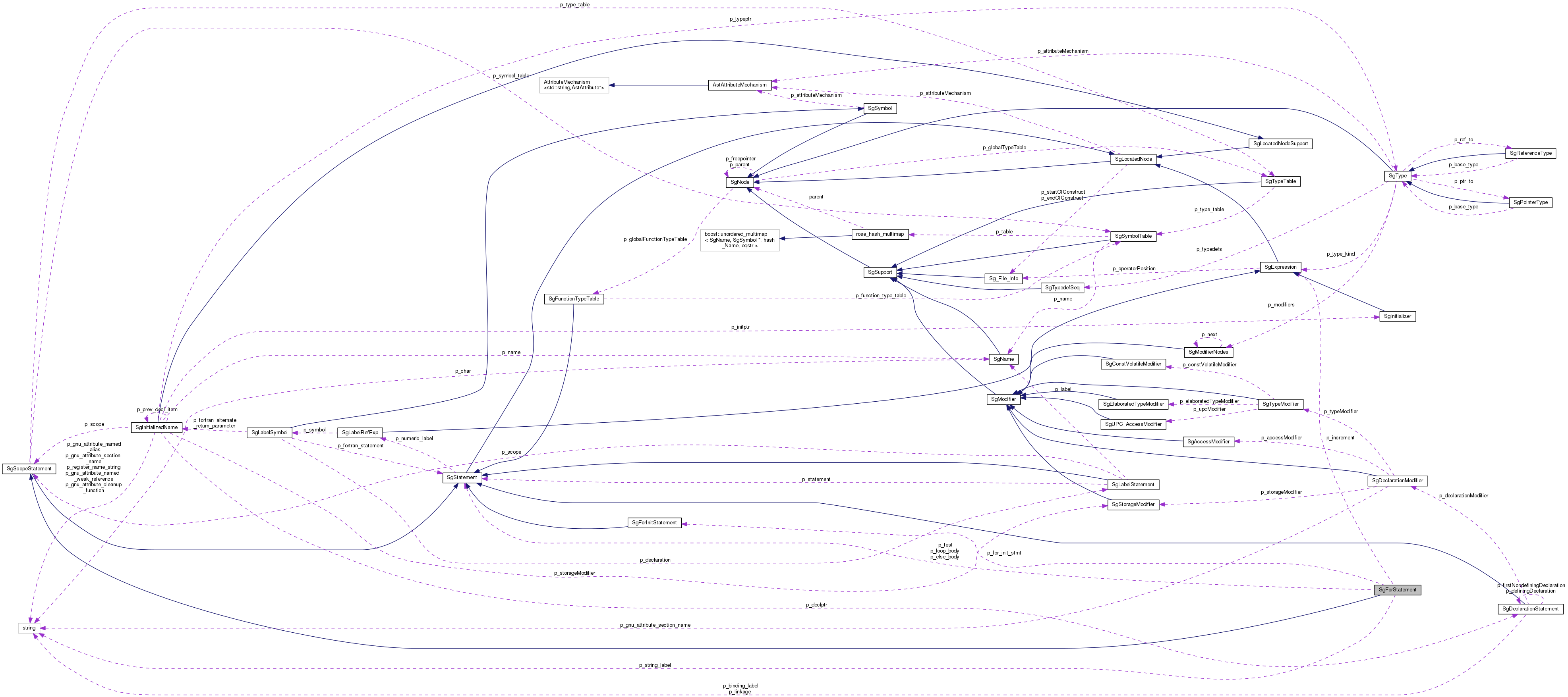 Collaboration graph