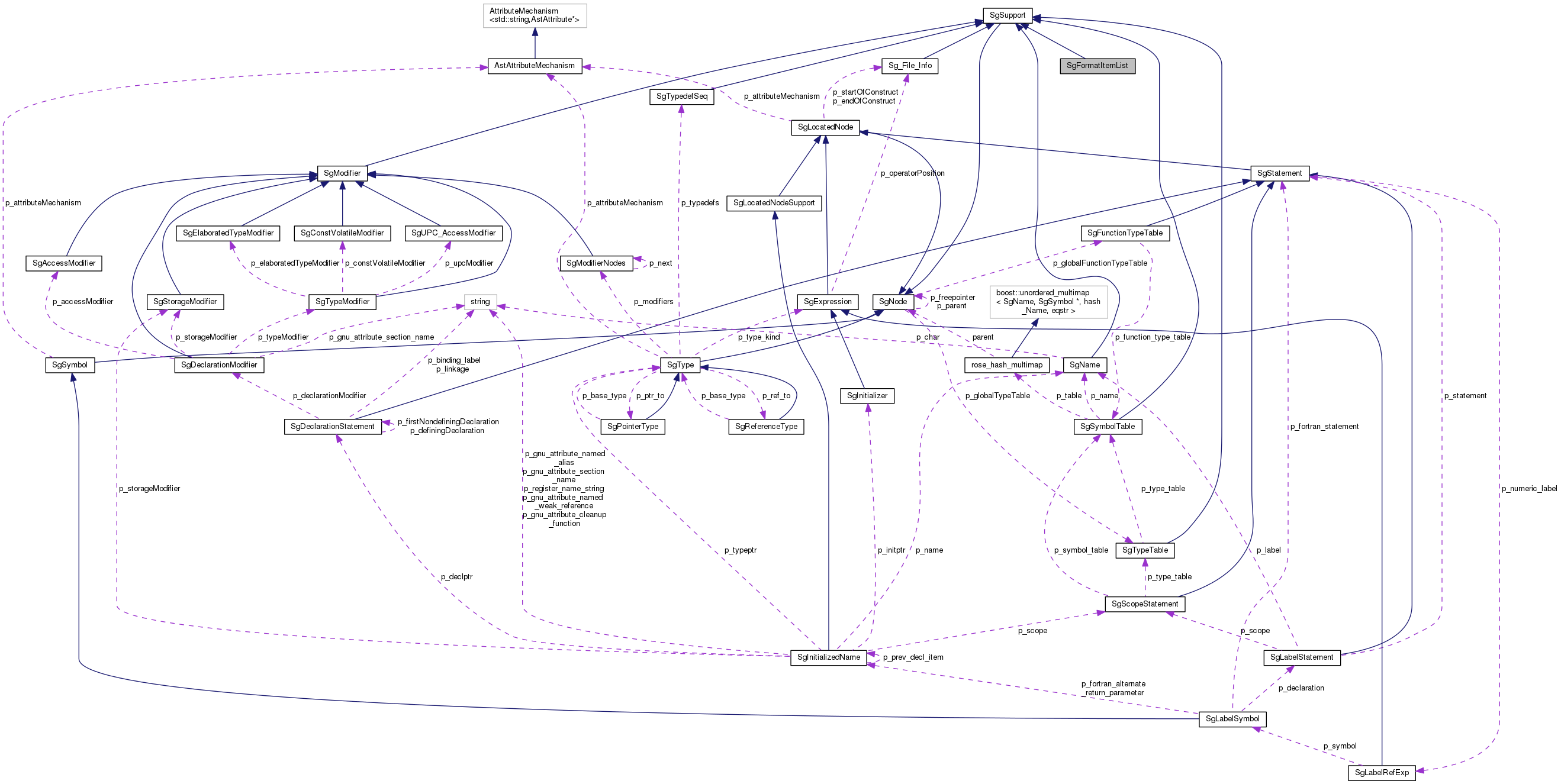 Collaboration graph