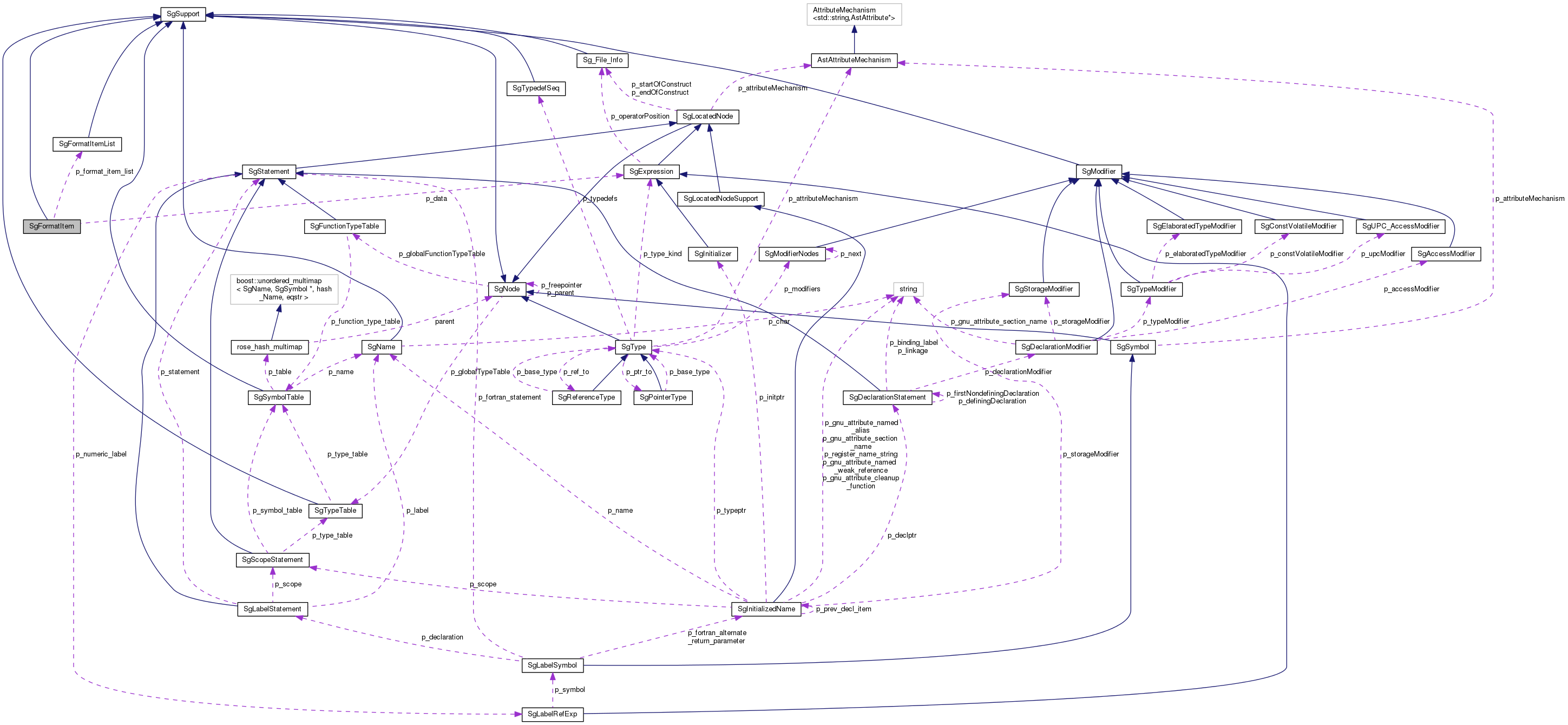 Collaboration graph