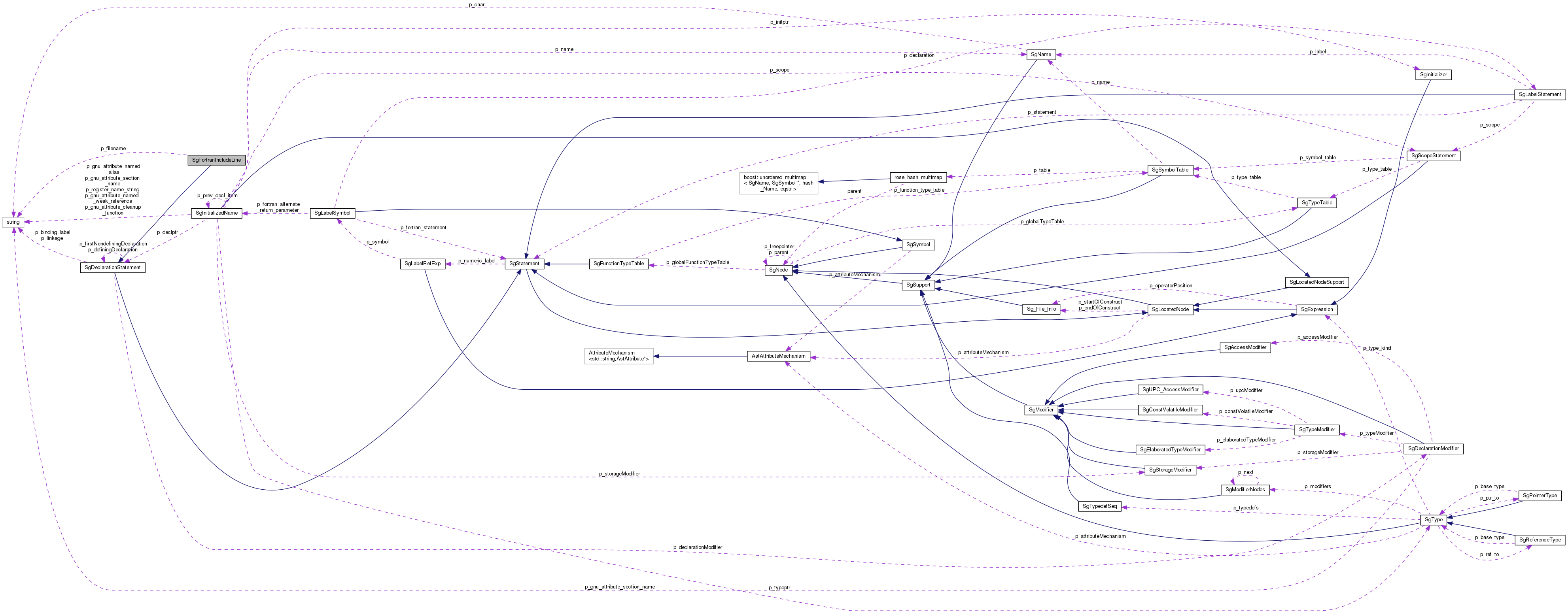 Collaboration graph