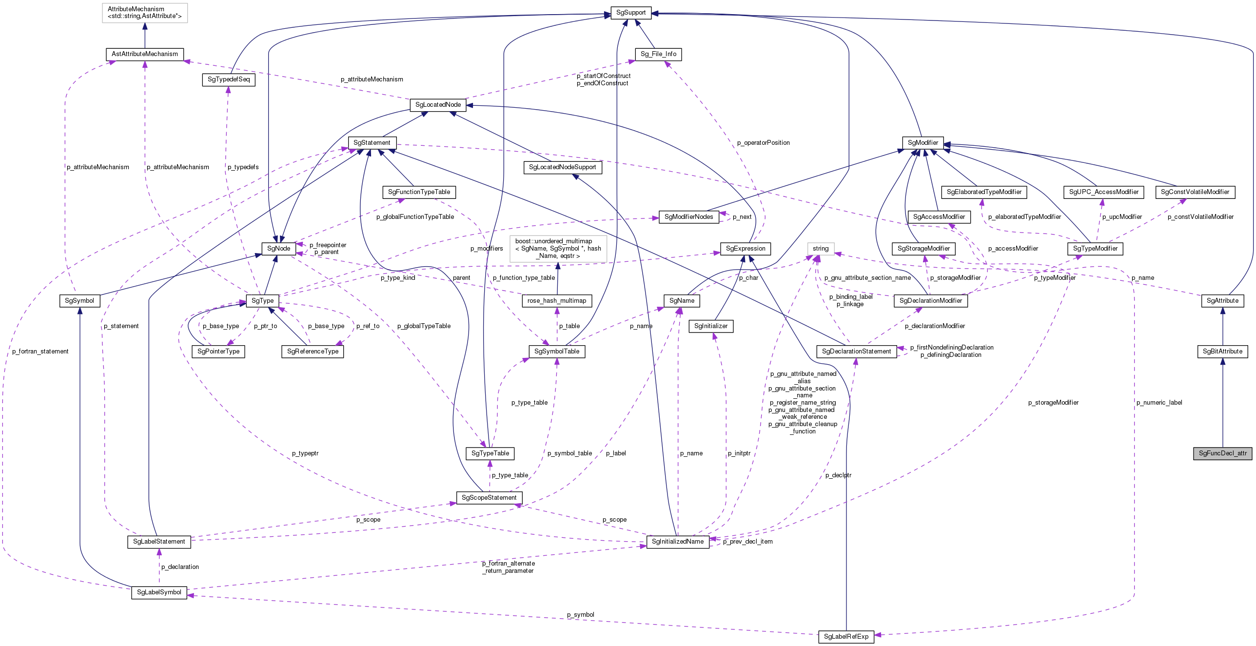 Collaboration graph