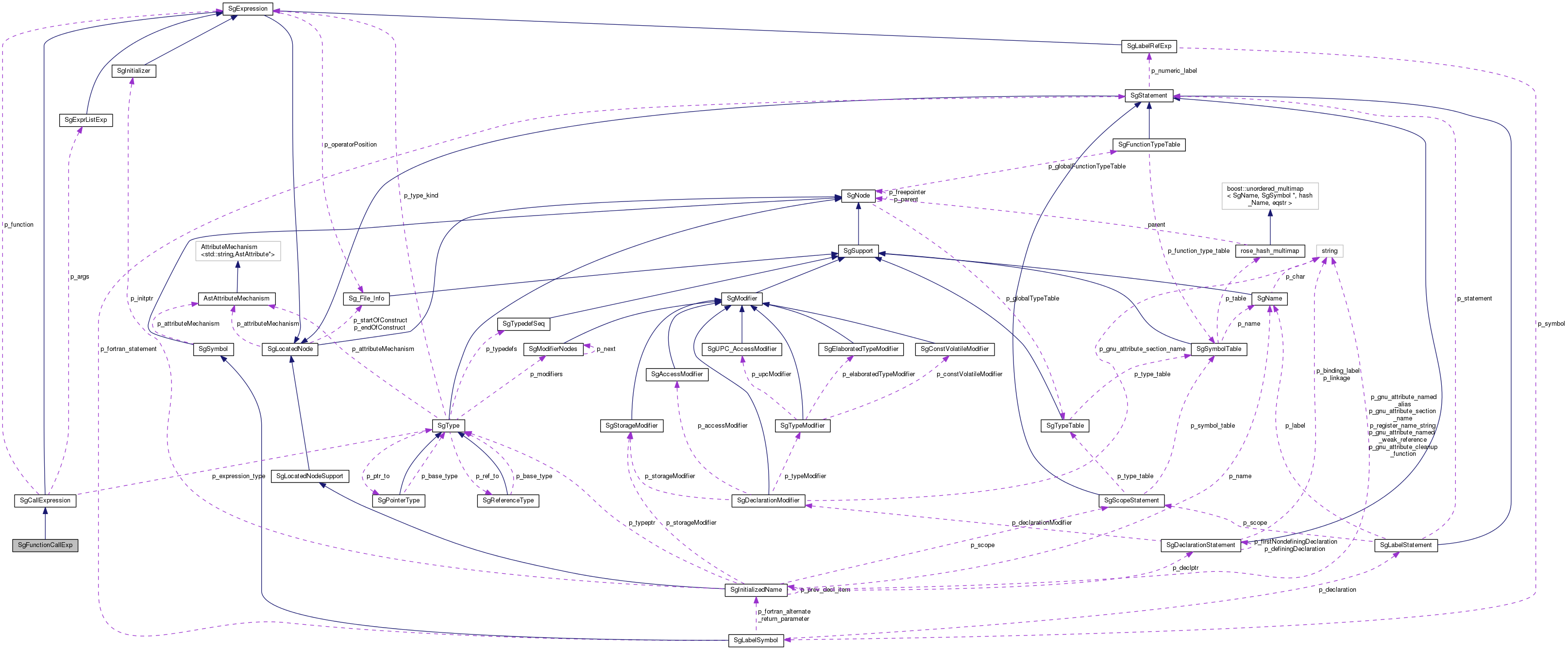 Collaboration graph