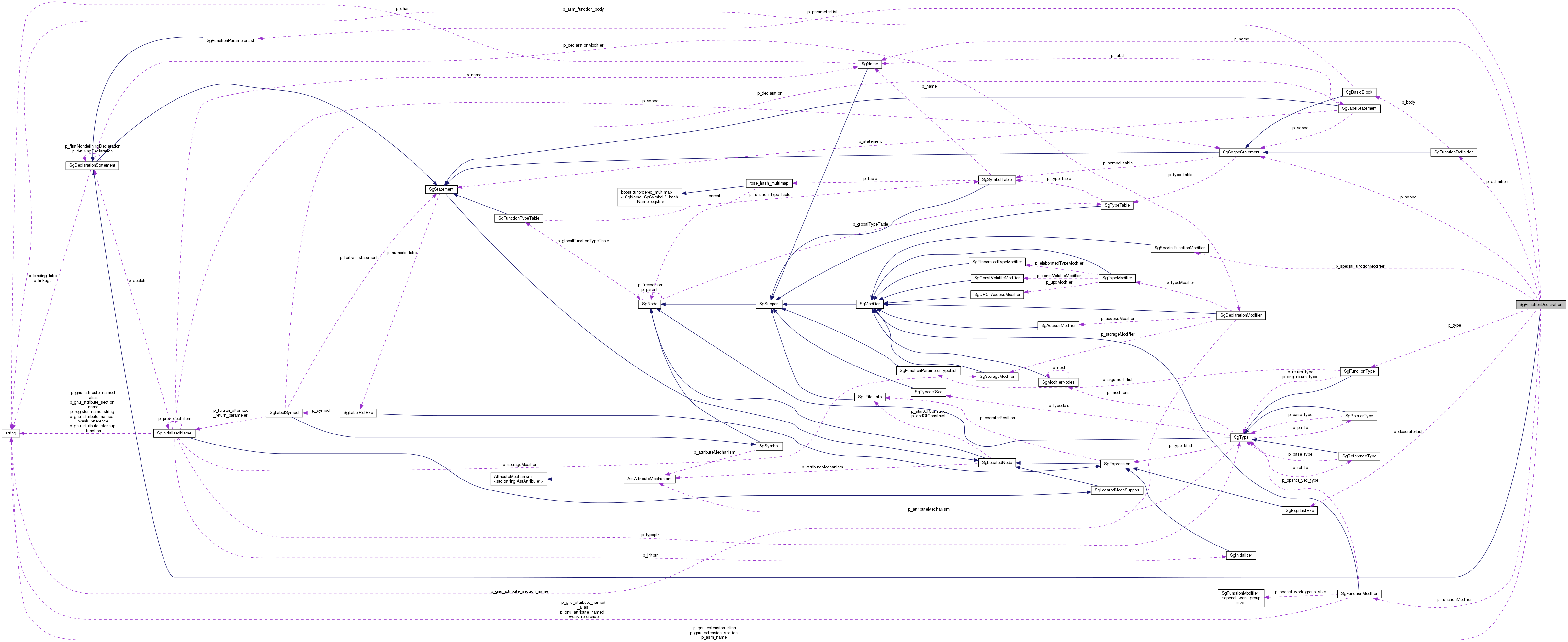 Collaboration graph