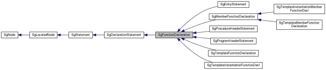 Inheritance graph