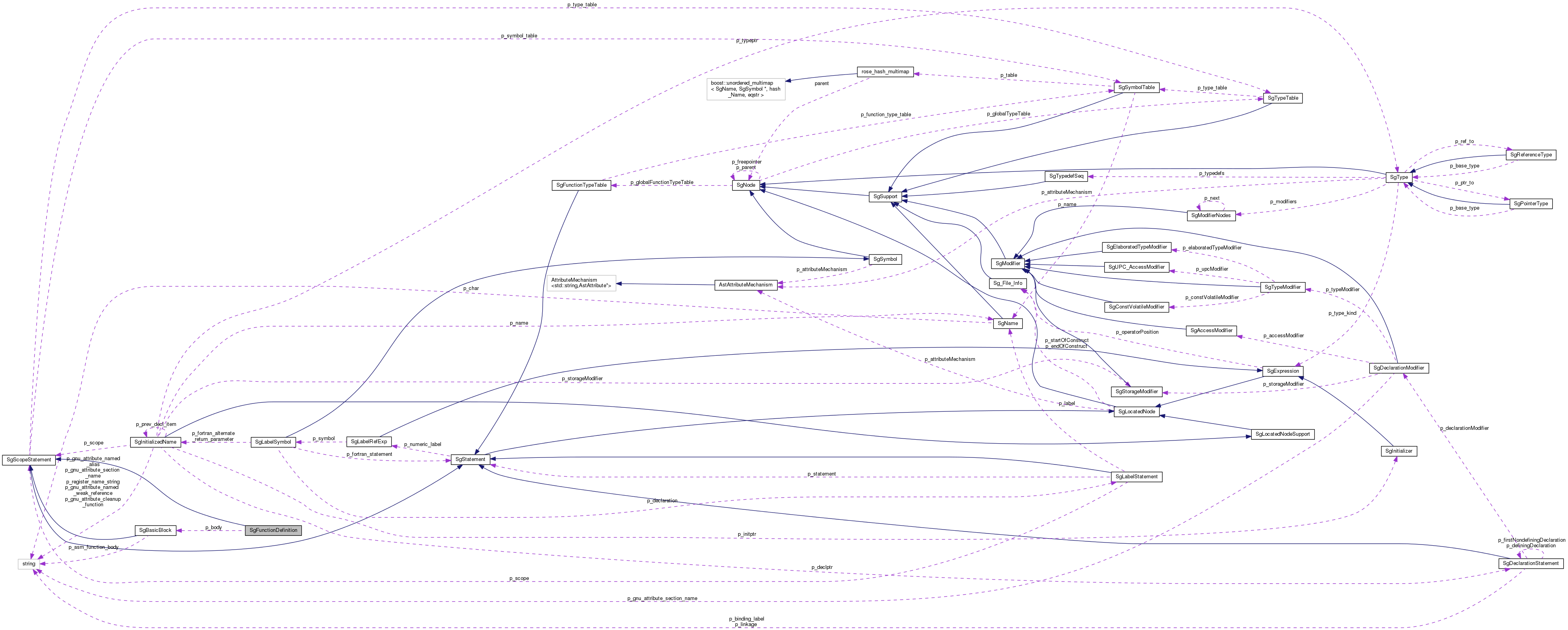 Collaboration graph