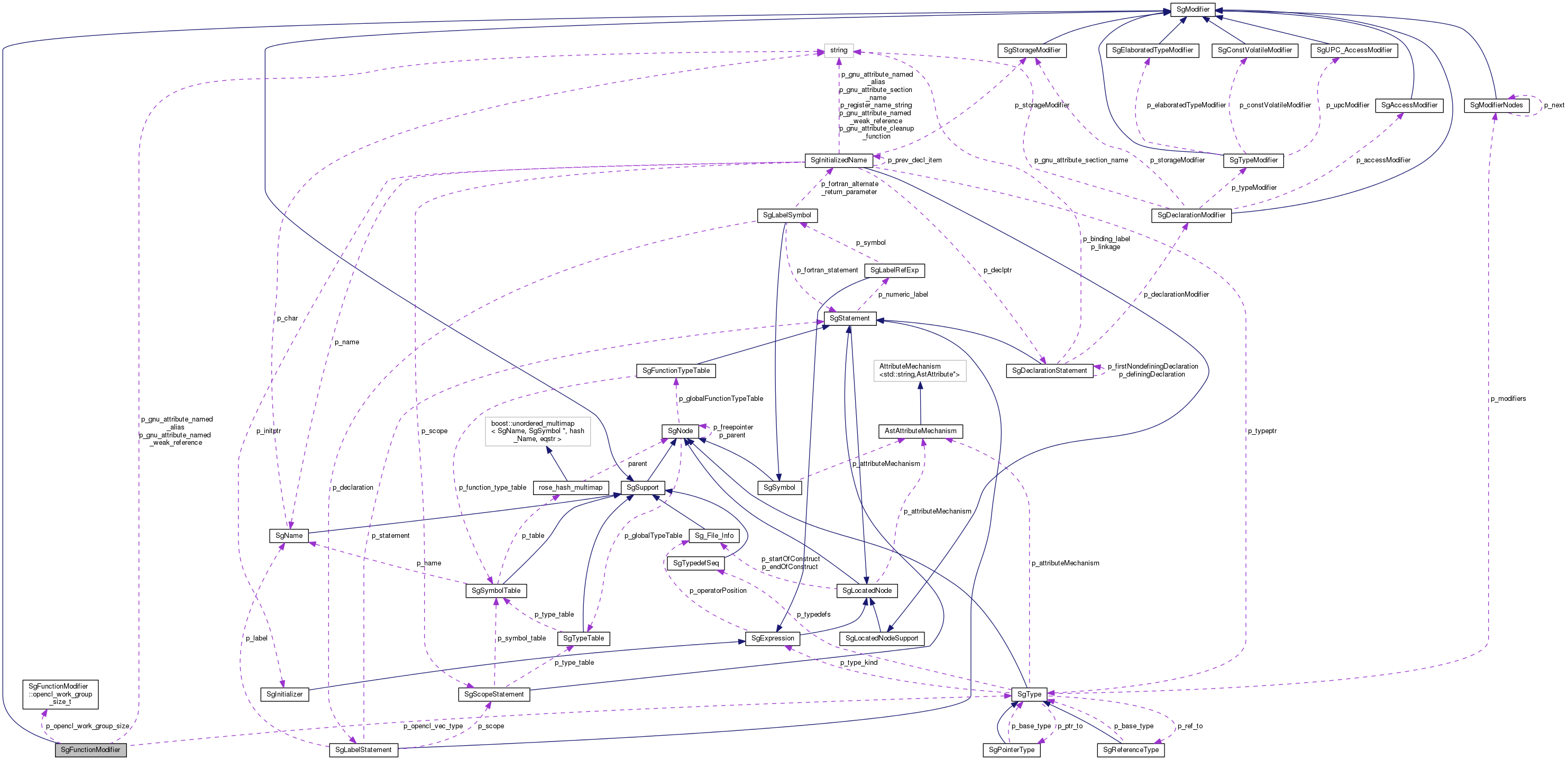 Collaboration graph