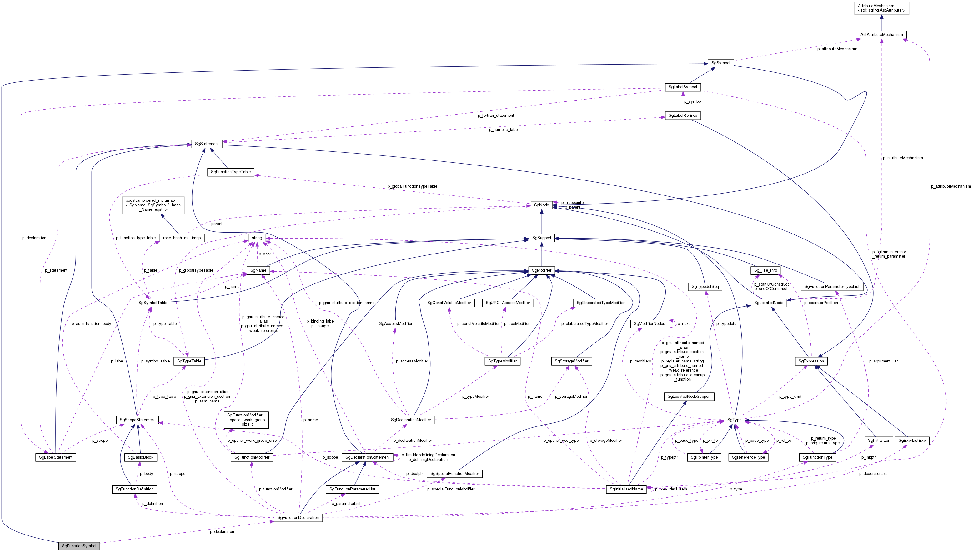 Collaboration graph