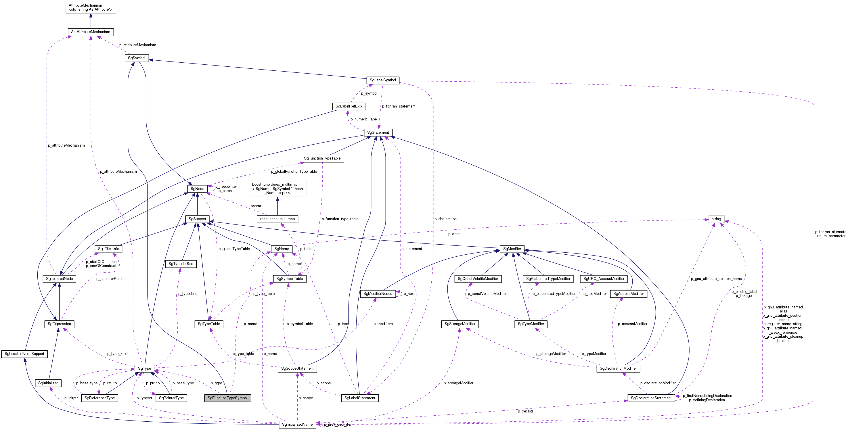 Collaboration graph