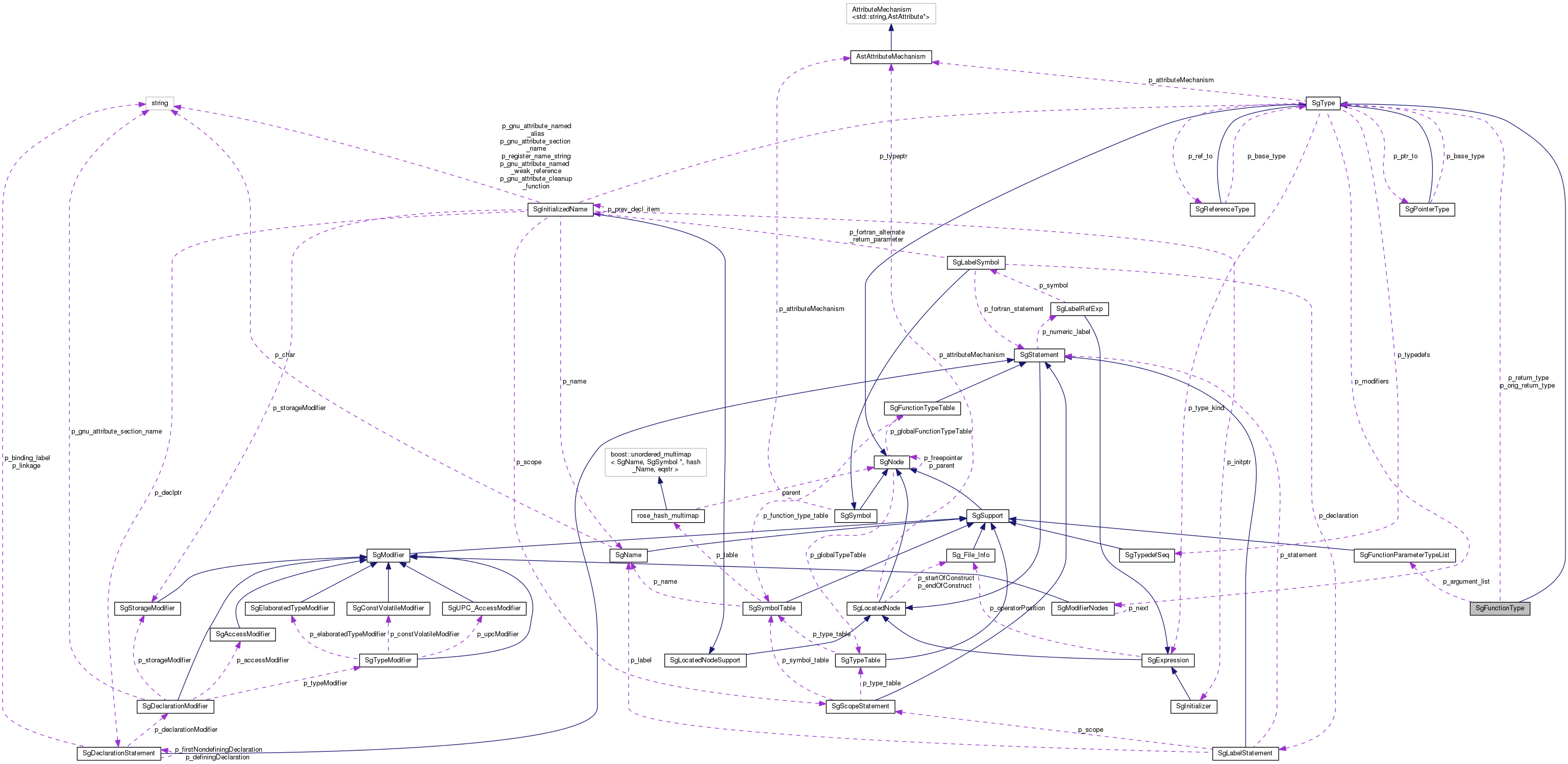 Collaboration graph