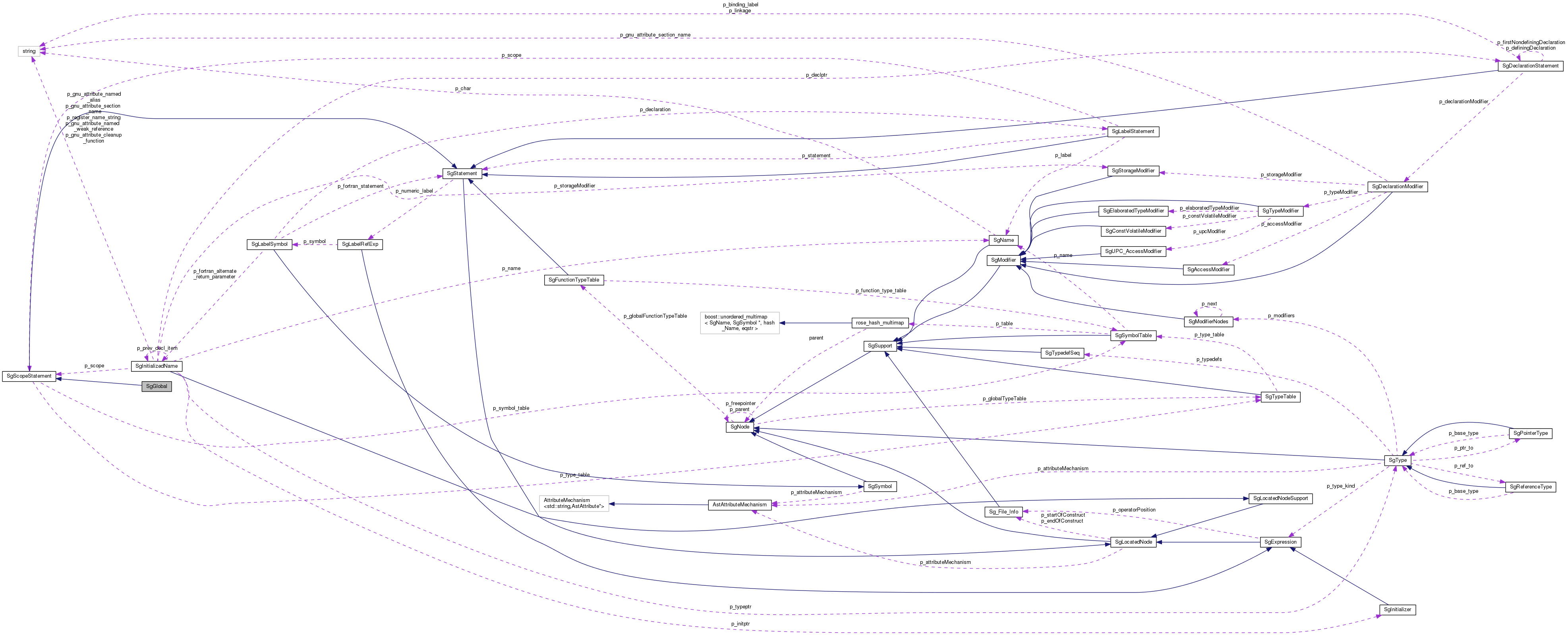 Collaboration graph