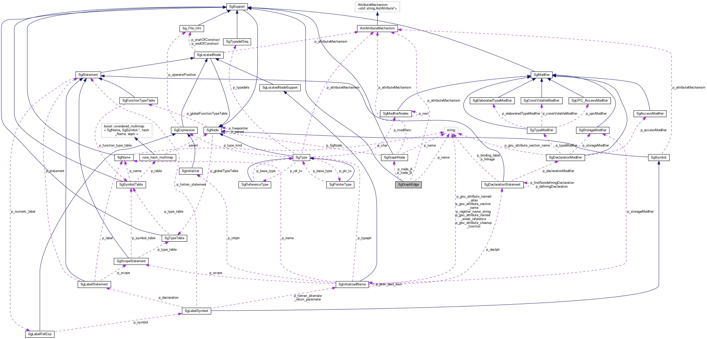 Collaboration graph