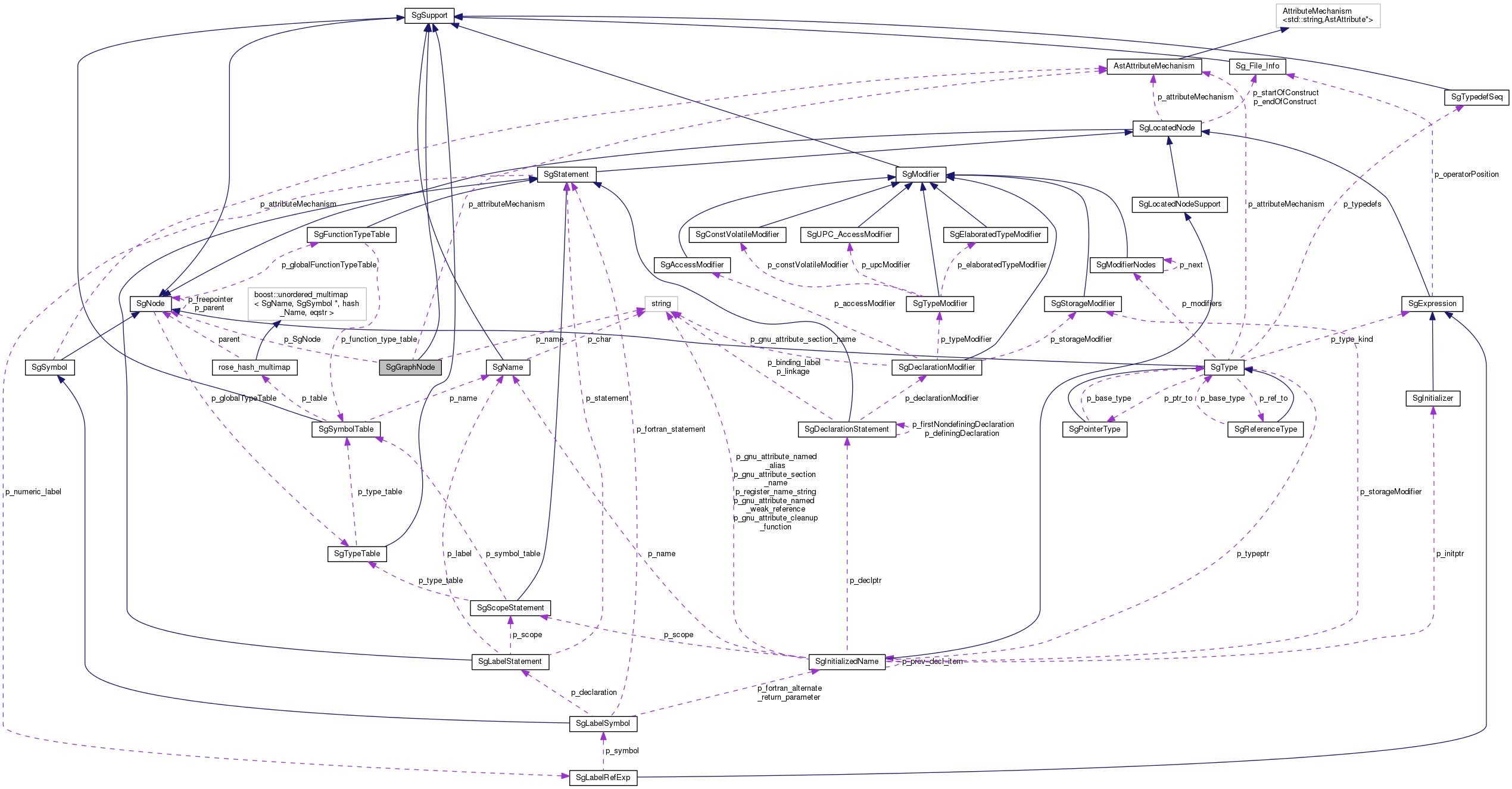 Collaboration graph