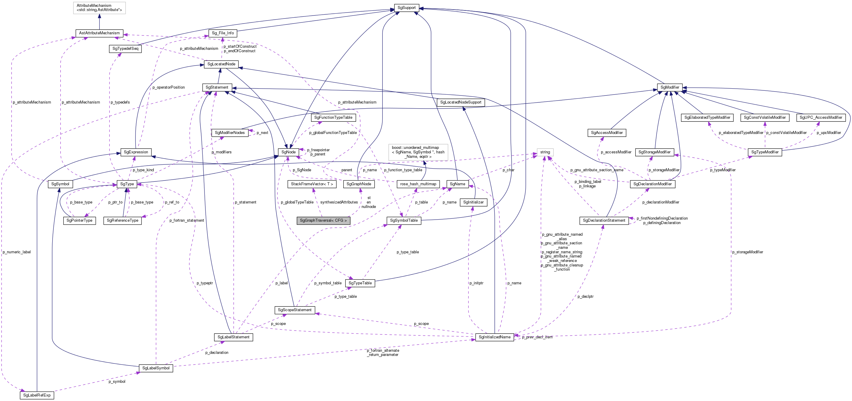 Collaboration graph