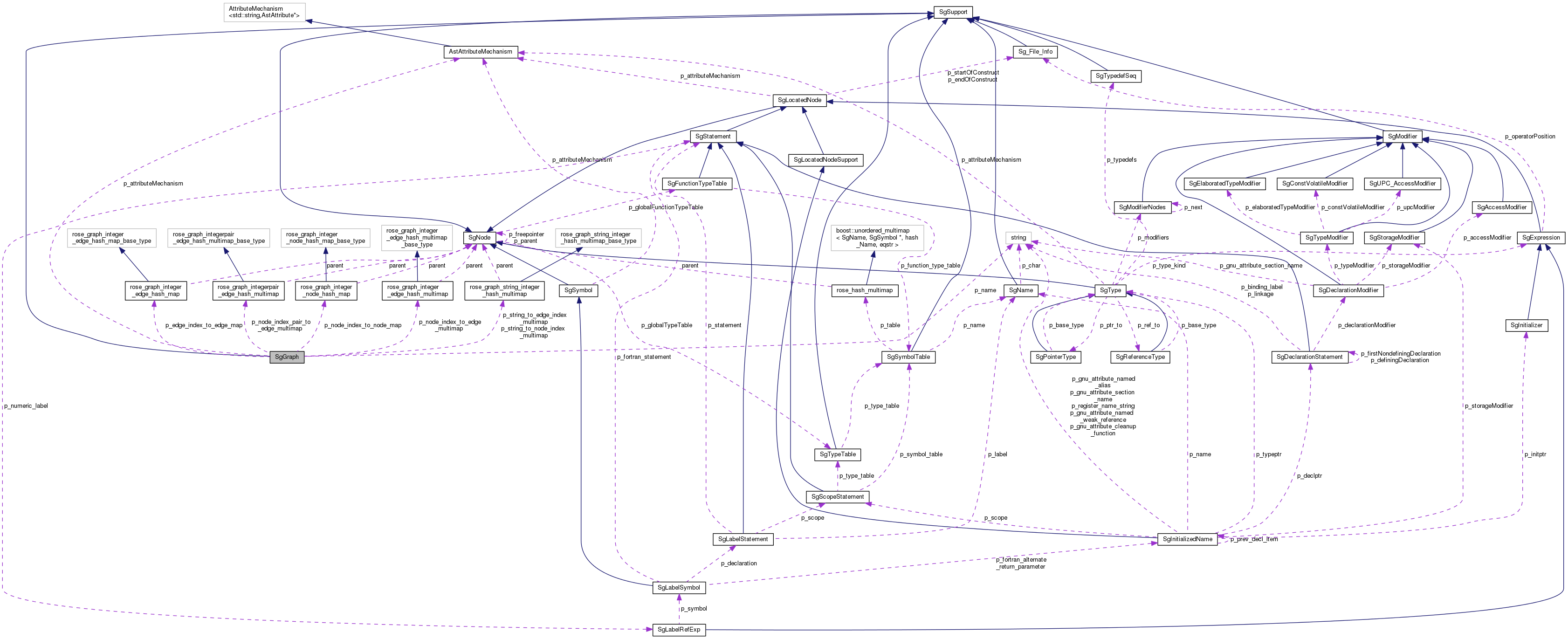 Collaboration graph