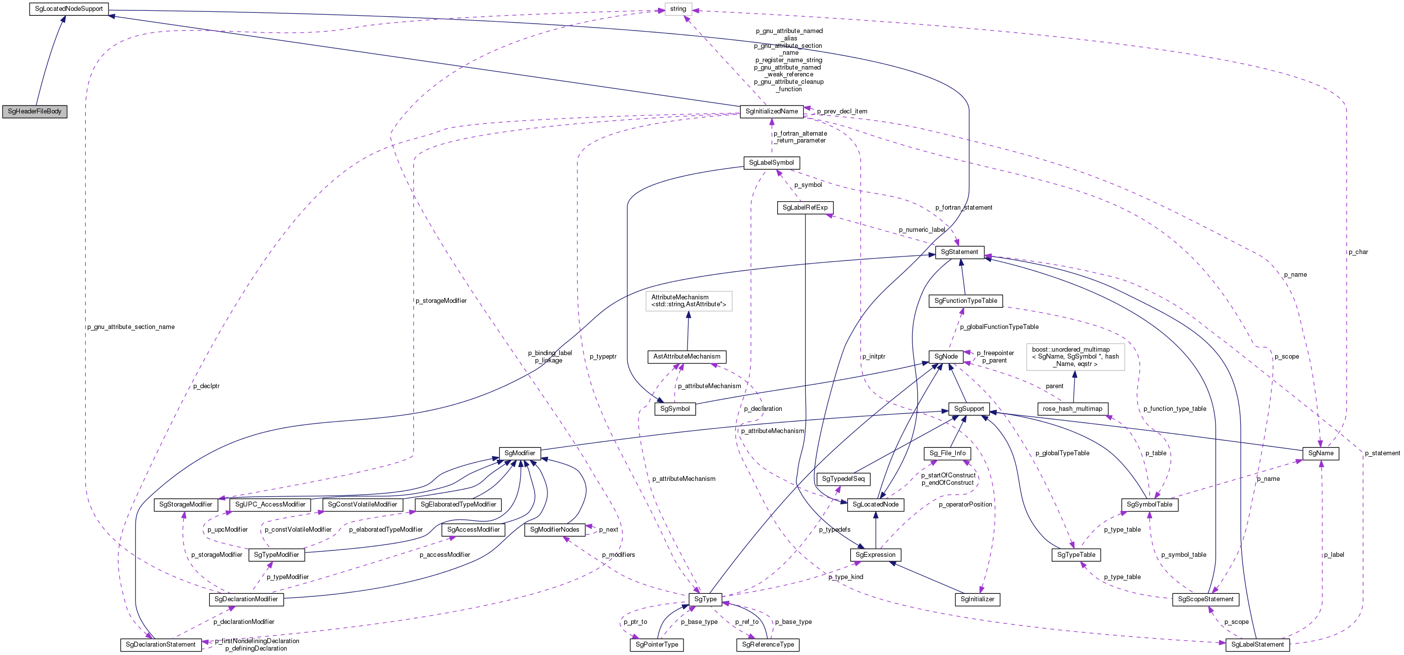 Collaboration graph