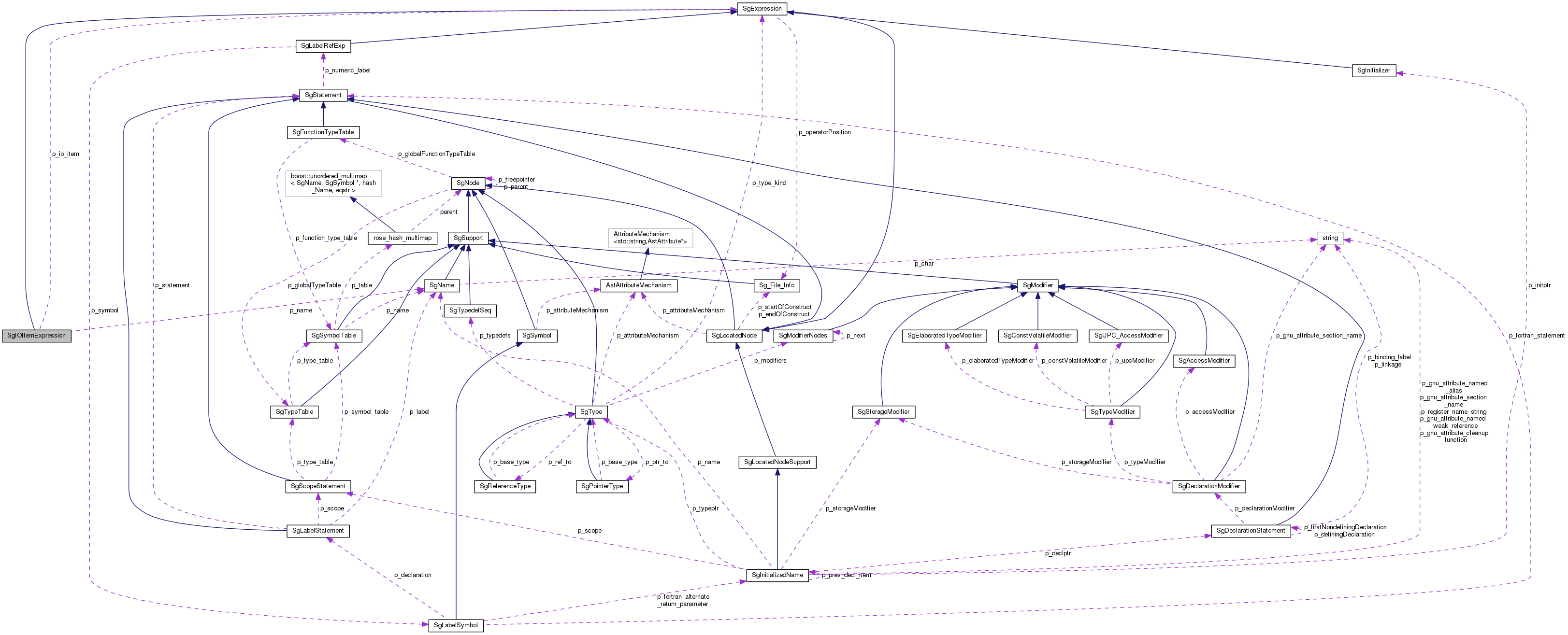 Collaboration graph