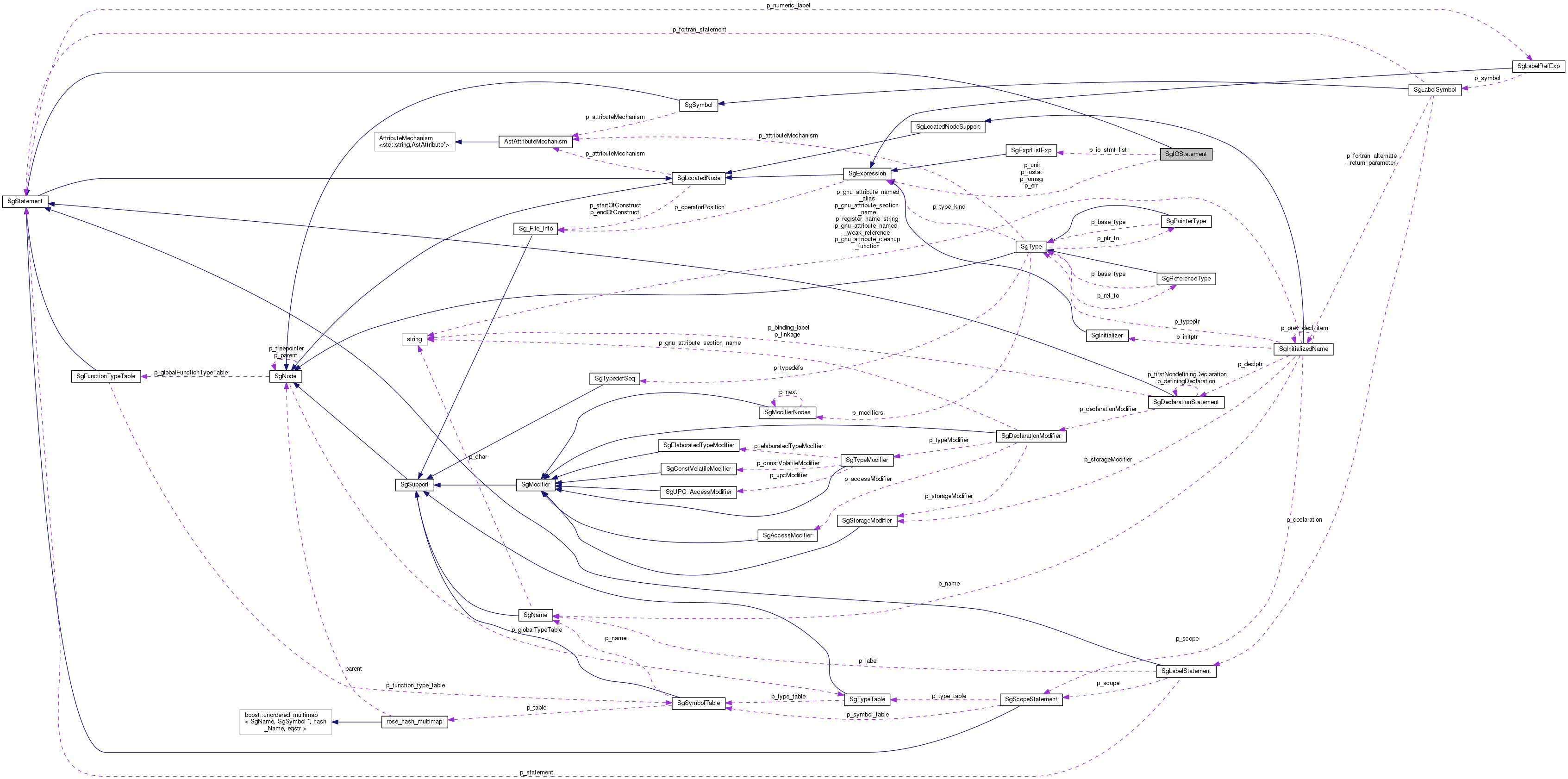 Collaboration graph