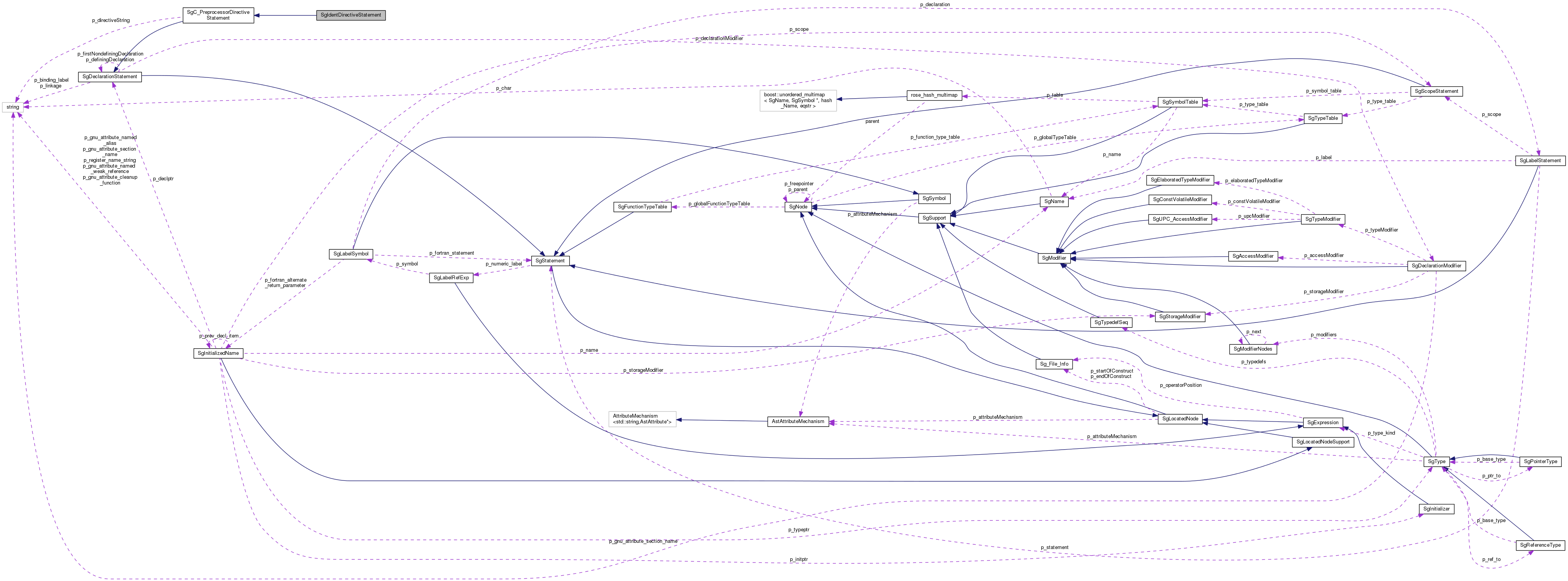 Collaboration graph