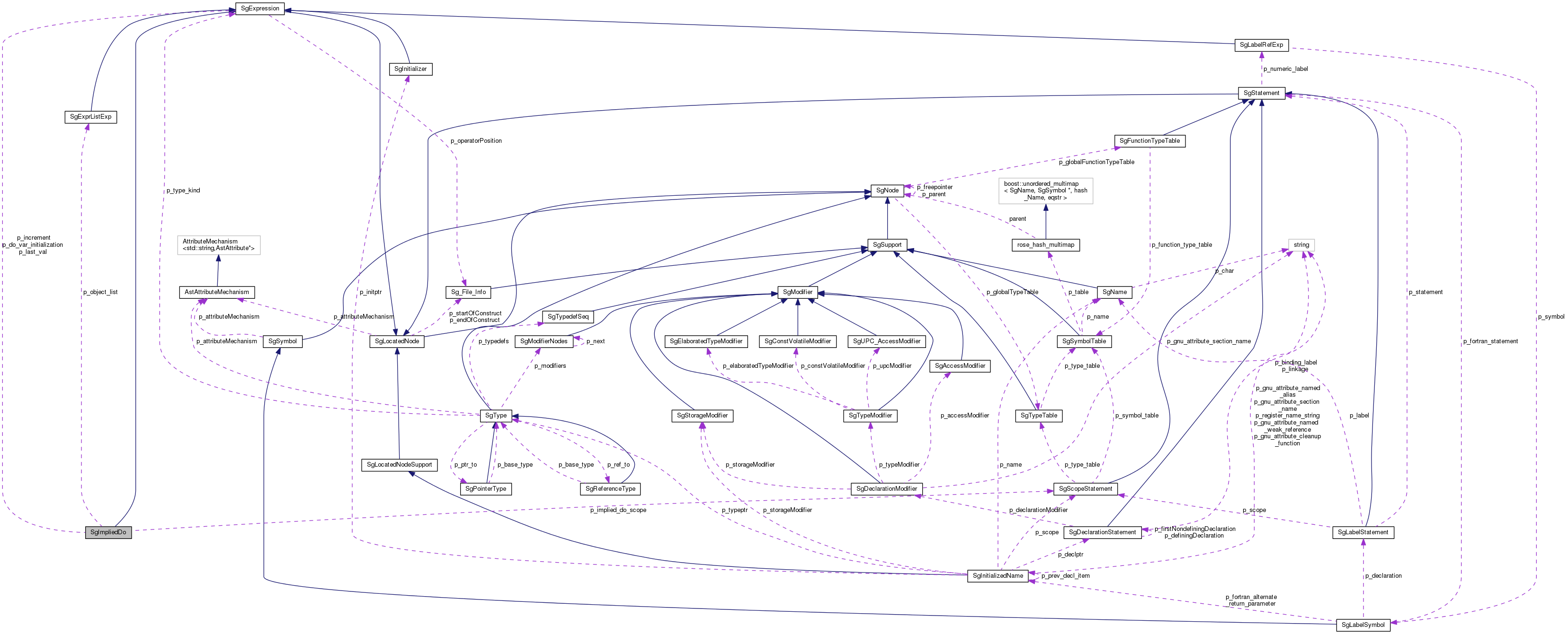 Collaboration graph