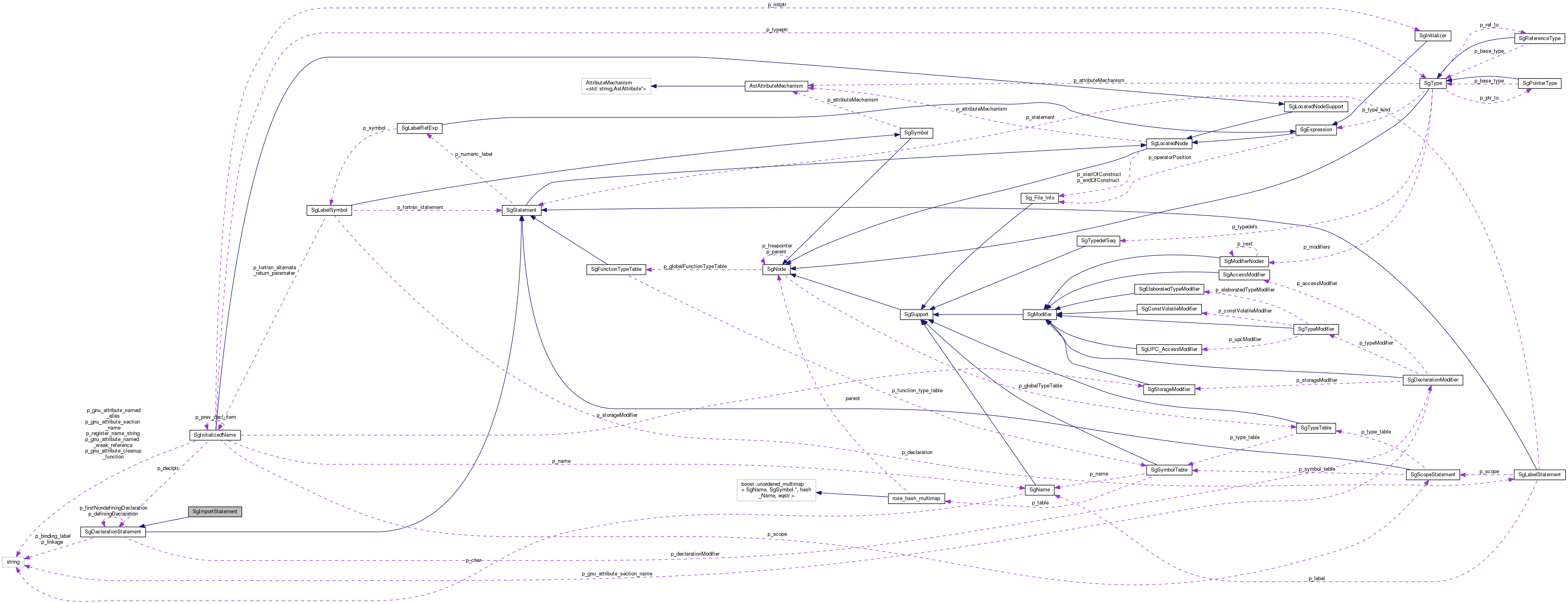 Collaboration graph