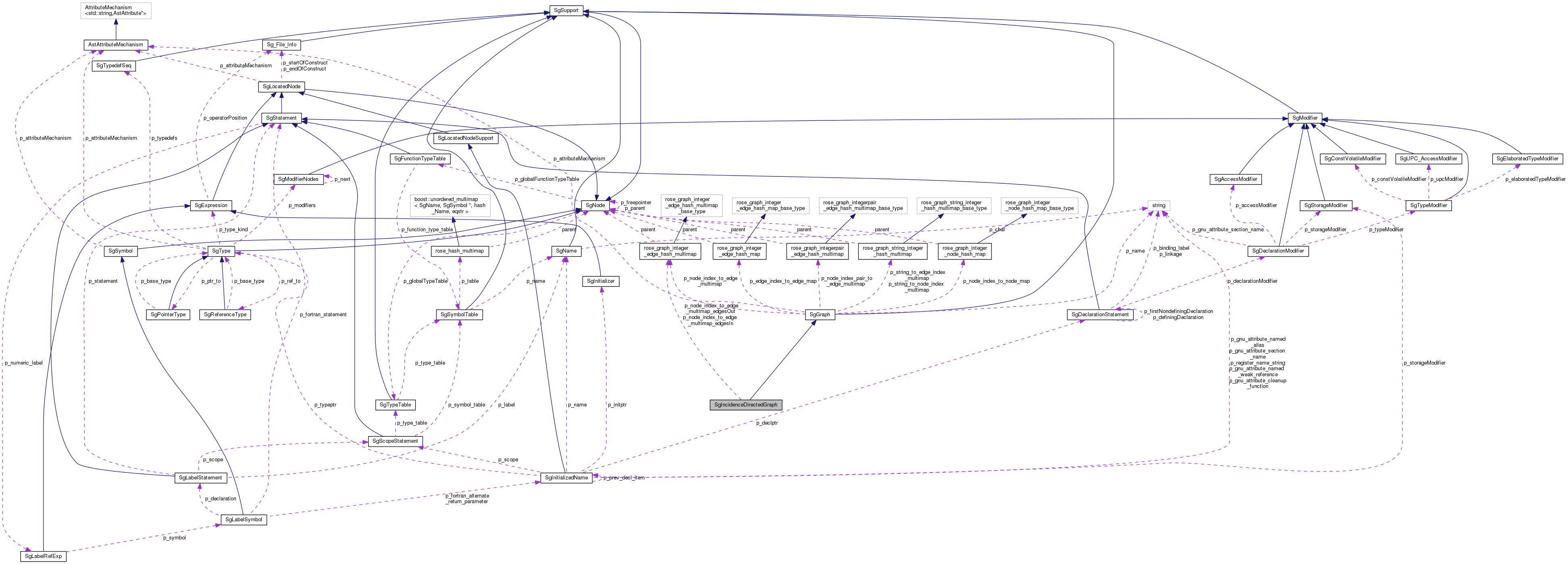 Collaboration graph